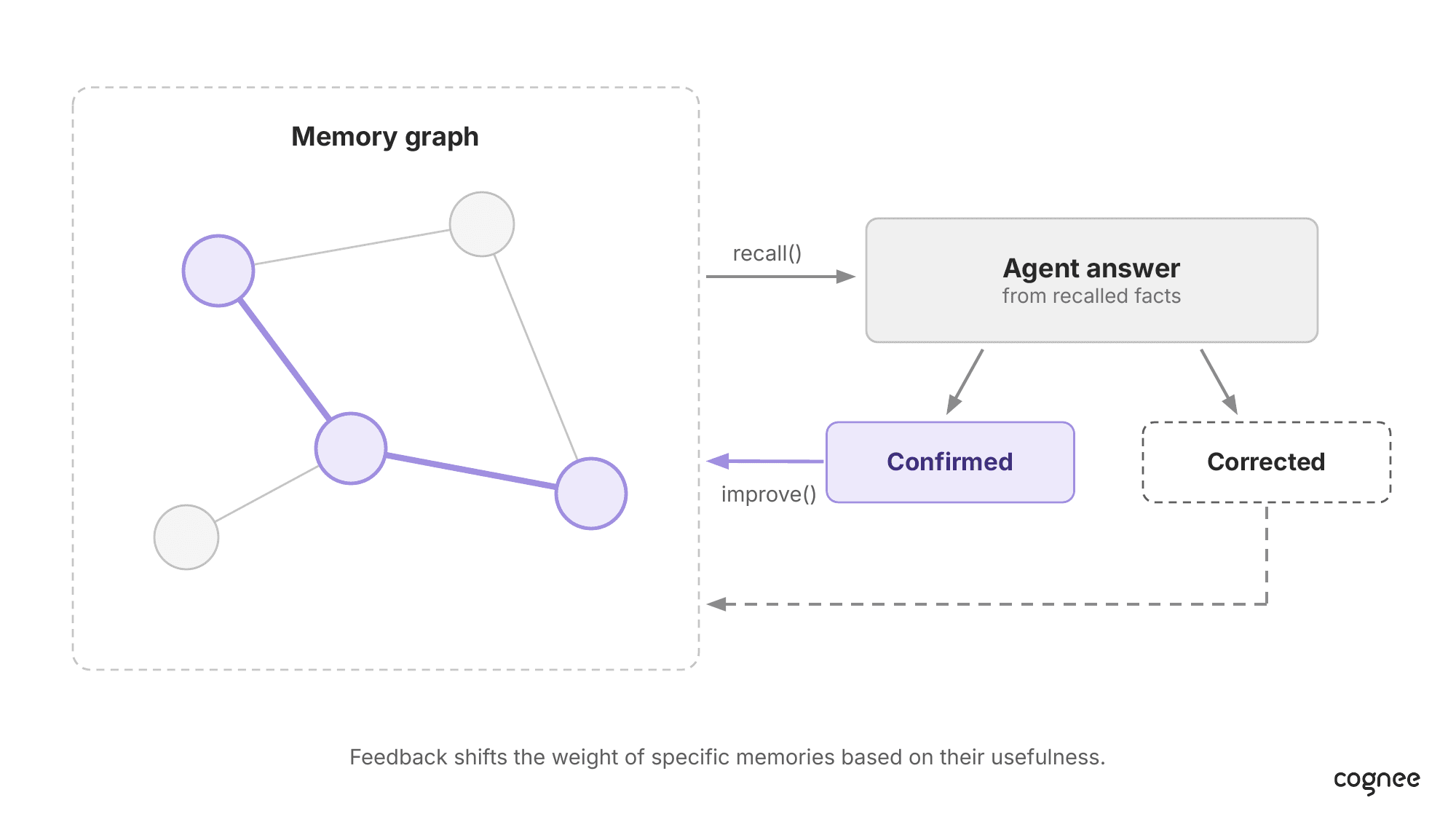 Feedback from a confirmed or corrected agent answer reweighting the memory graph
