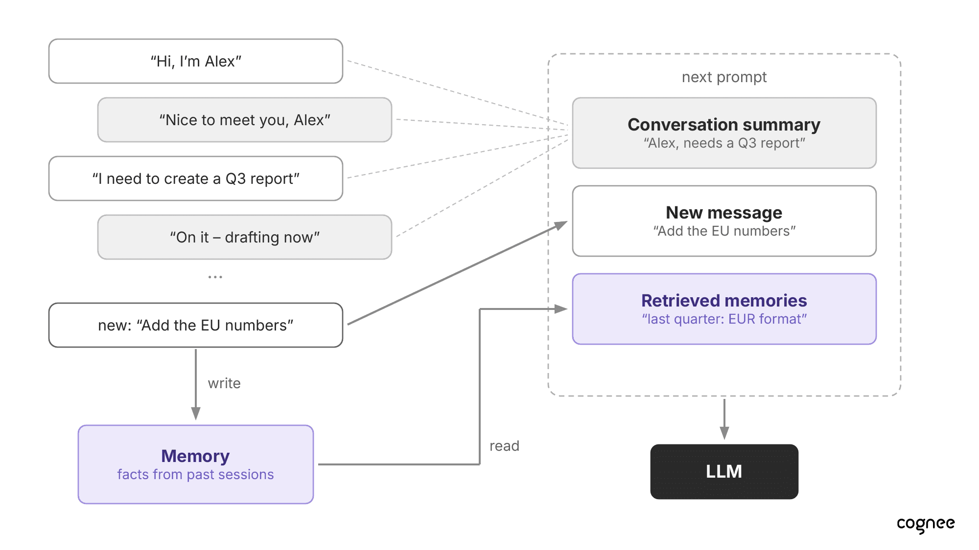 Agentic memory: the agent writes new information to memory and reads retrieved memories back into the prompt