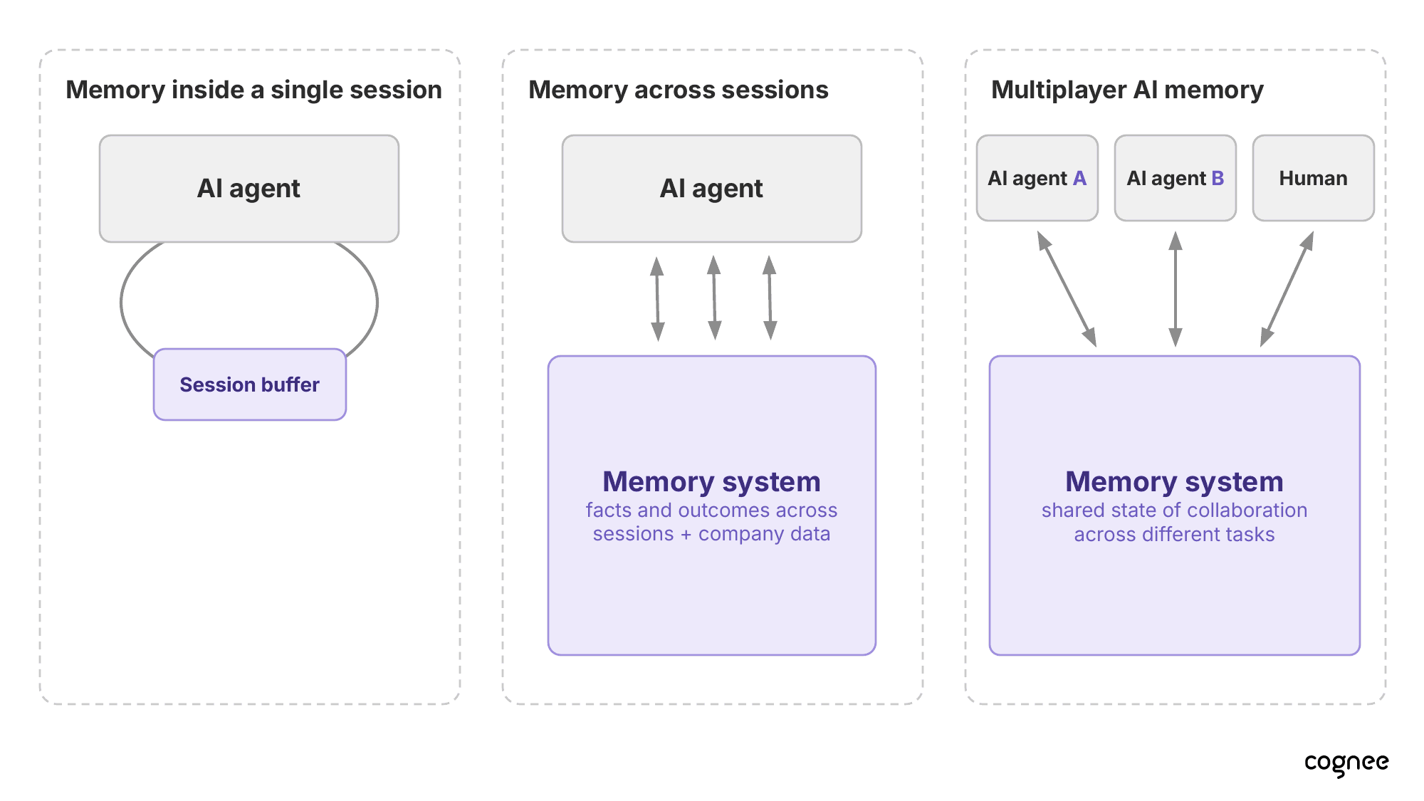 Memory inside a single session, memory across sessions, and multiplayer AI memory shared by multiple agents and a human