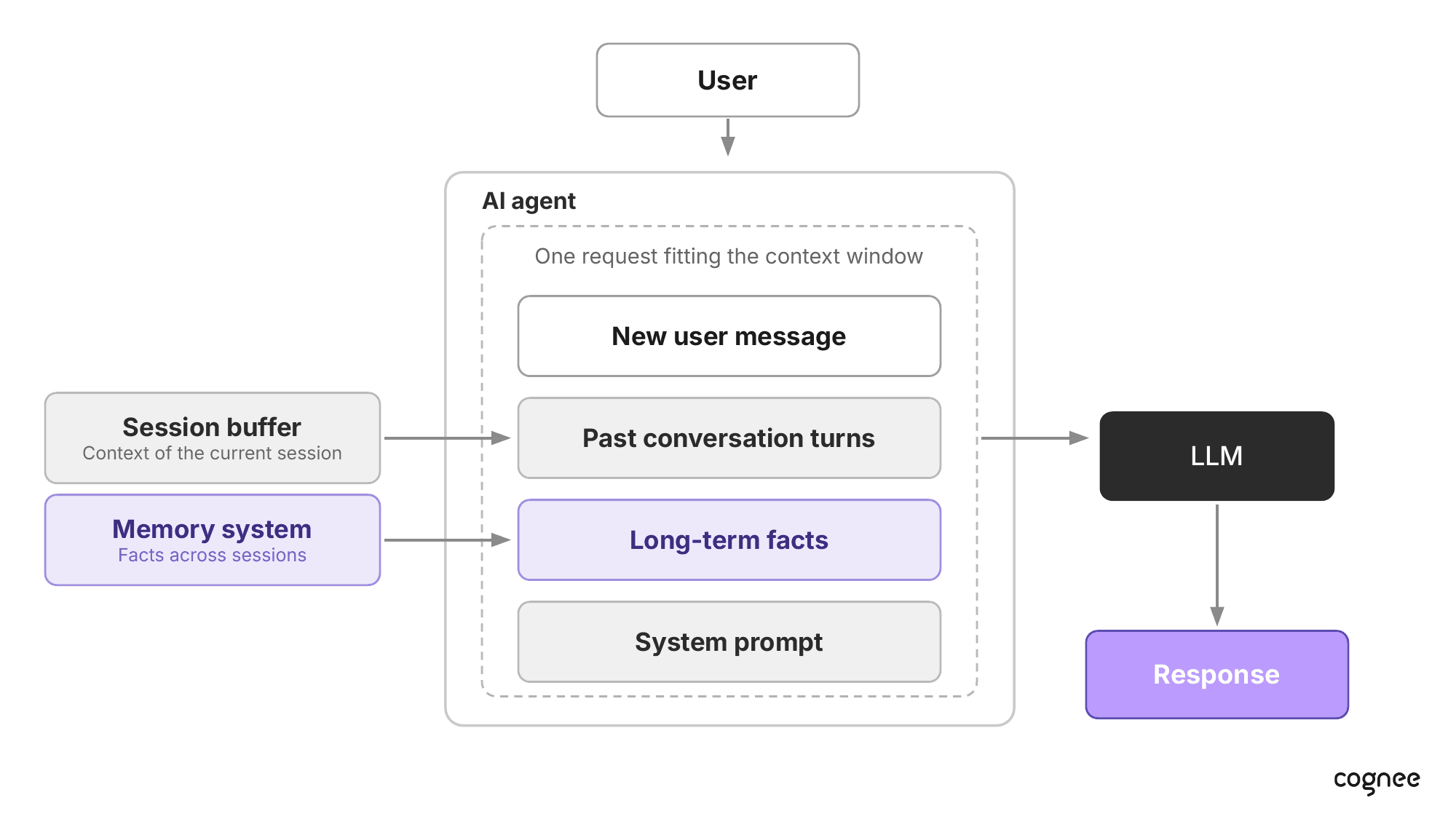 A single LLM request assembled from a session buffer, a memory system, and the system prompt