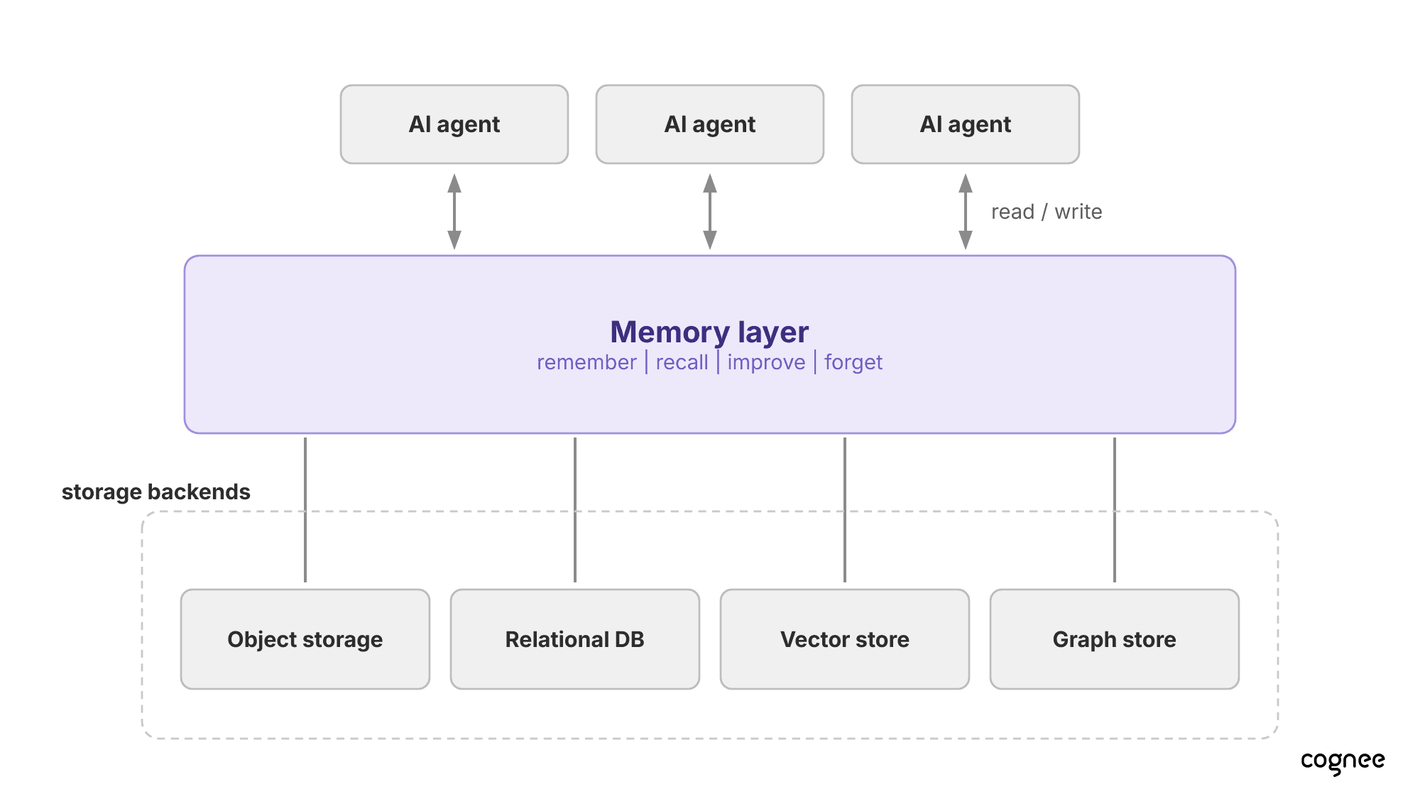 AI agents reading and writing to a shared memory layer backed by object storage, a relational database, a vector store, and a graph store