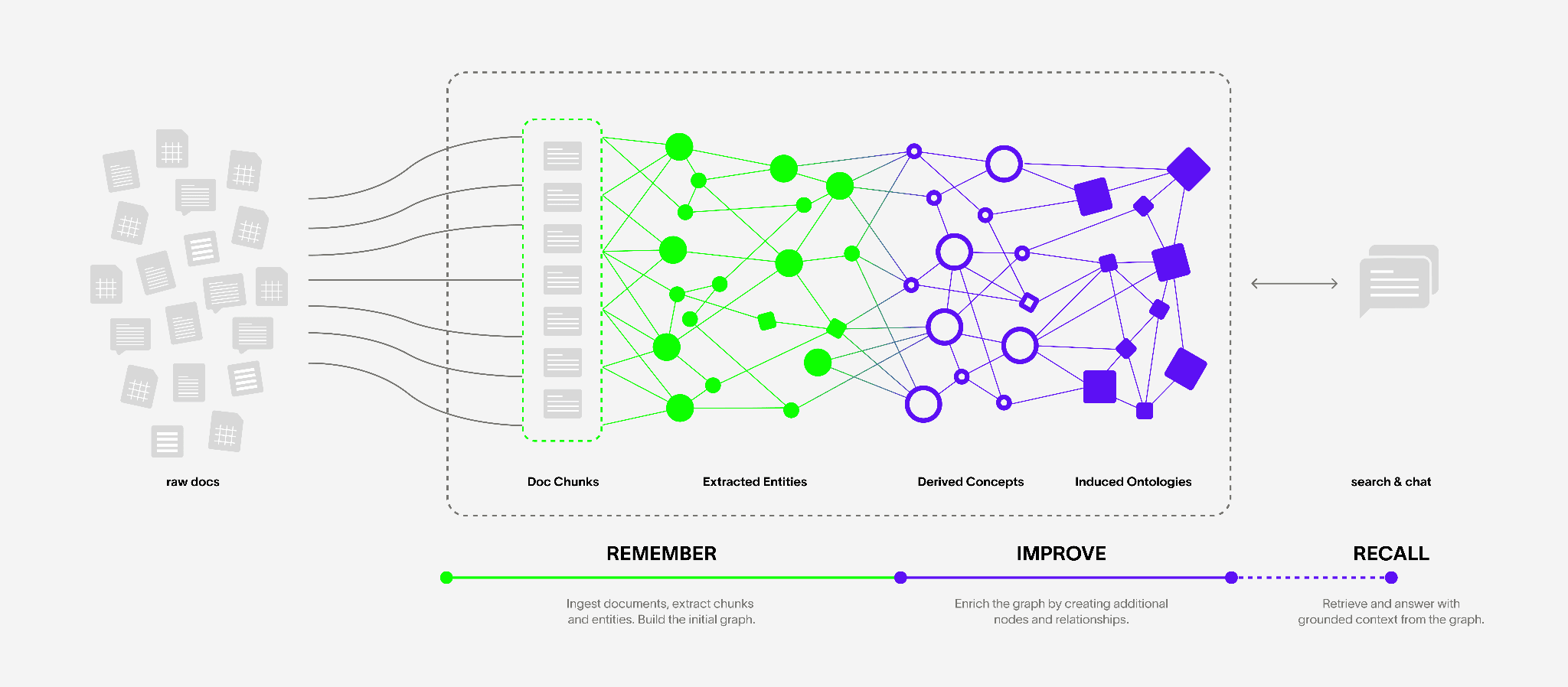 Cognee's remember, improve, and recall pipeline turning raw documents into extracted entities, derived concepts, and induced ontologies
