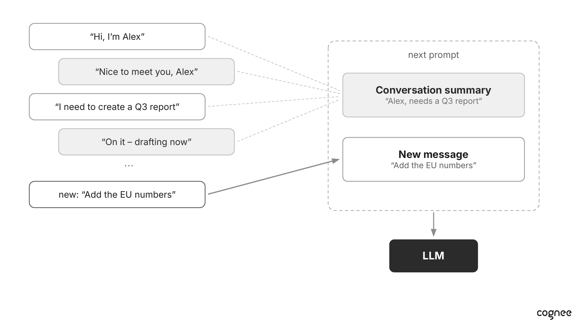 Context engineering assembling a conversation summary and a new message into the next prompt