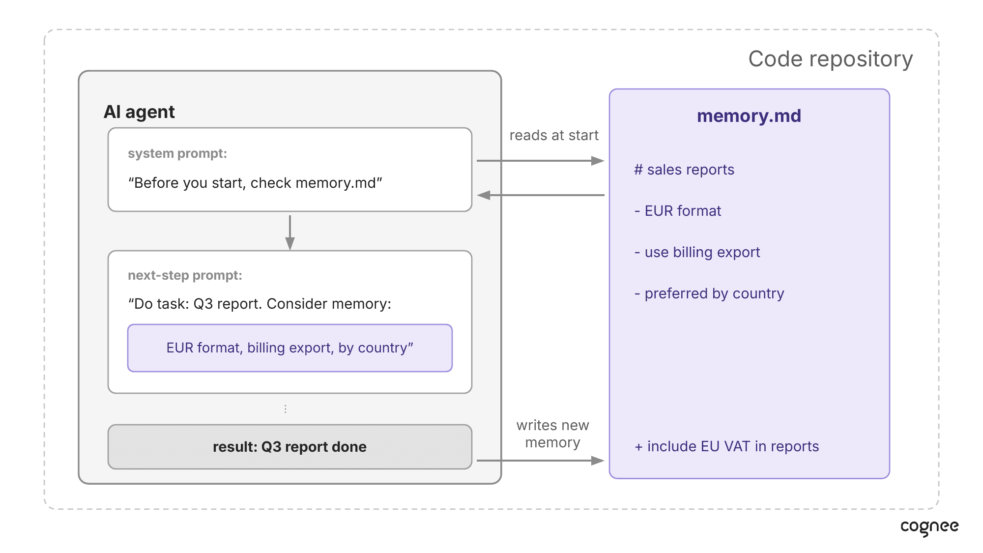 An AI agent reading and writing a memory.md file in a code repository