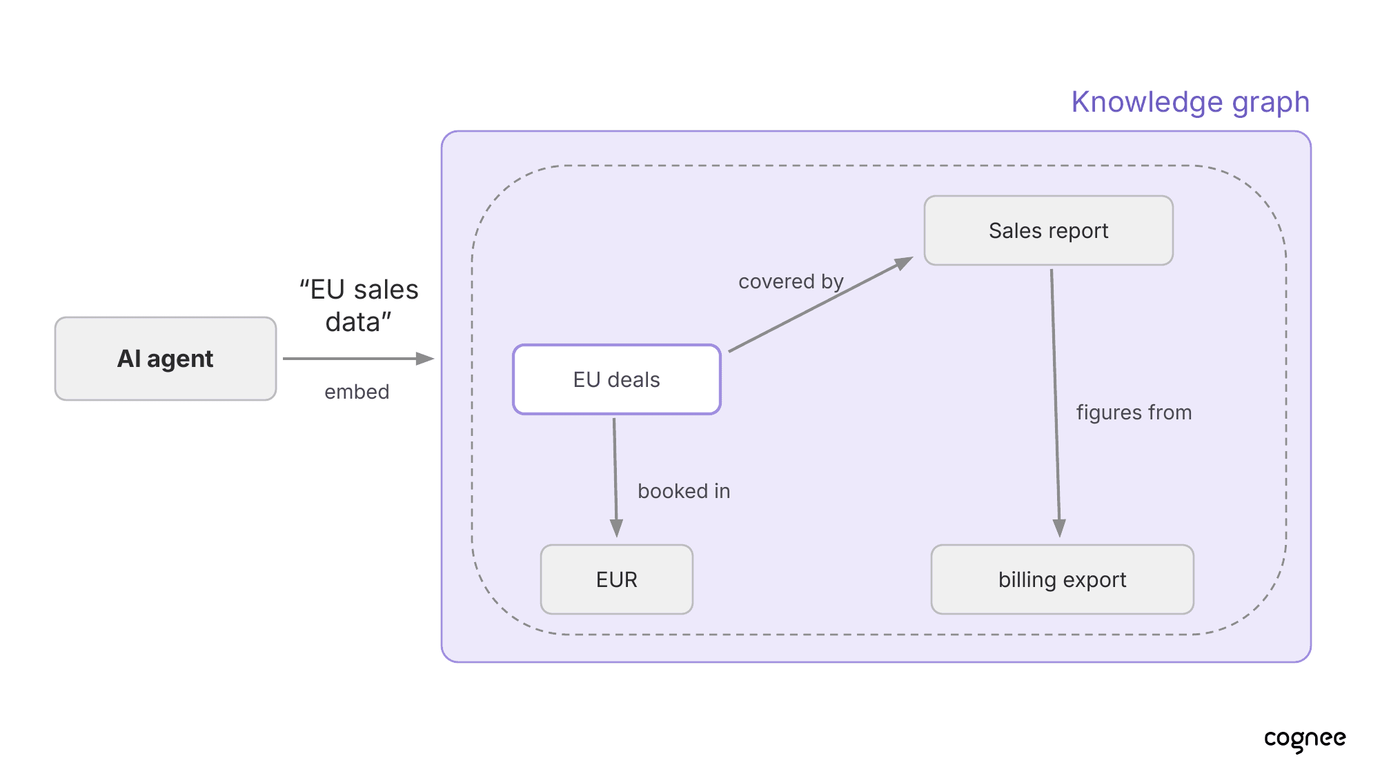 A knowledge graph connecting EU deals, a sales report, EUR, and the billing export through typed relationships