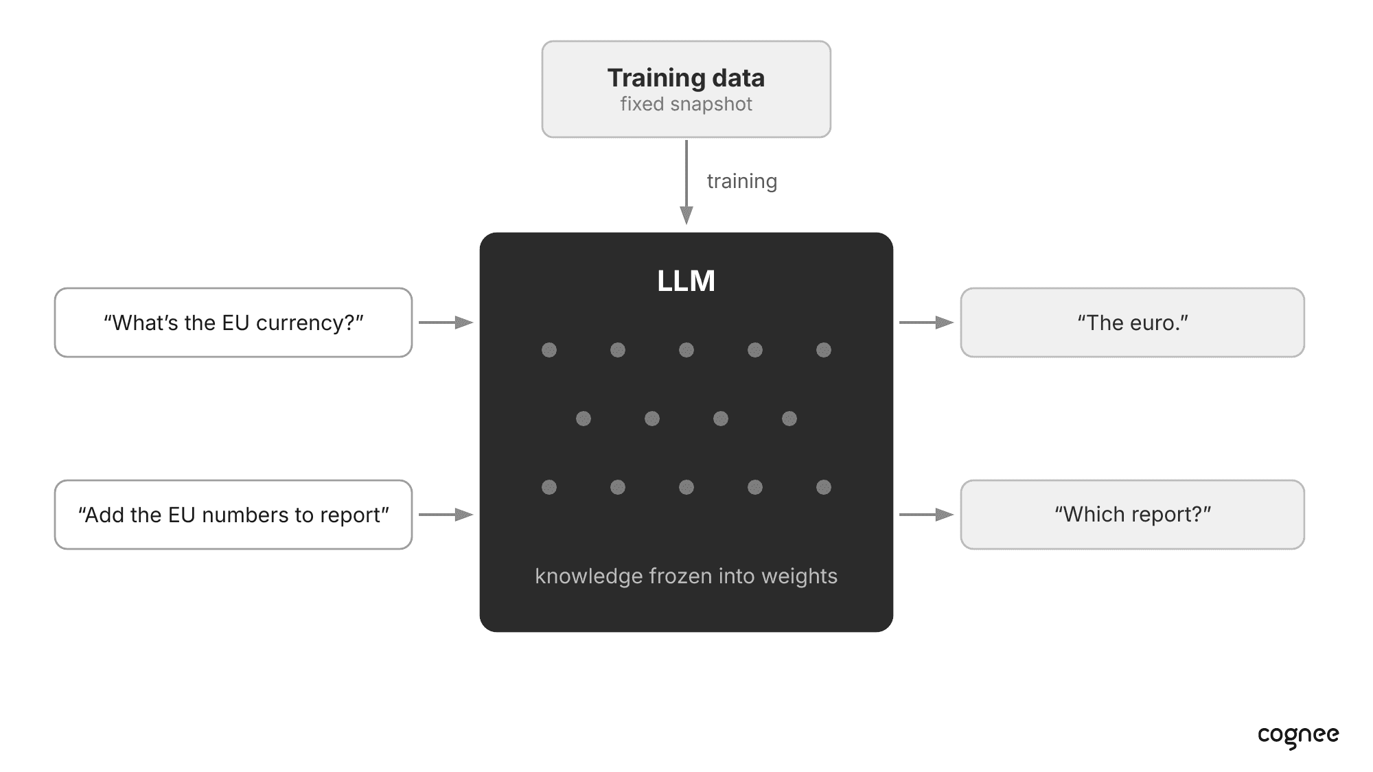 An LLM trained on a fixed snapshot of data, with knowledge frozen into its weights