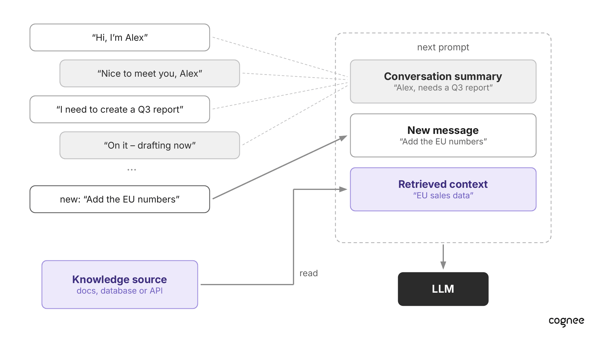 RAG retrieving context from a knowledge source and adding it to the next prompt