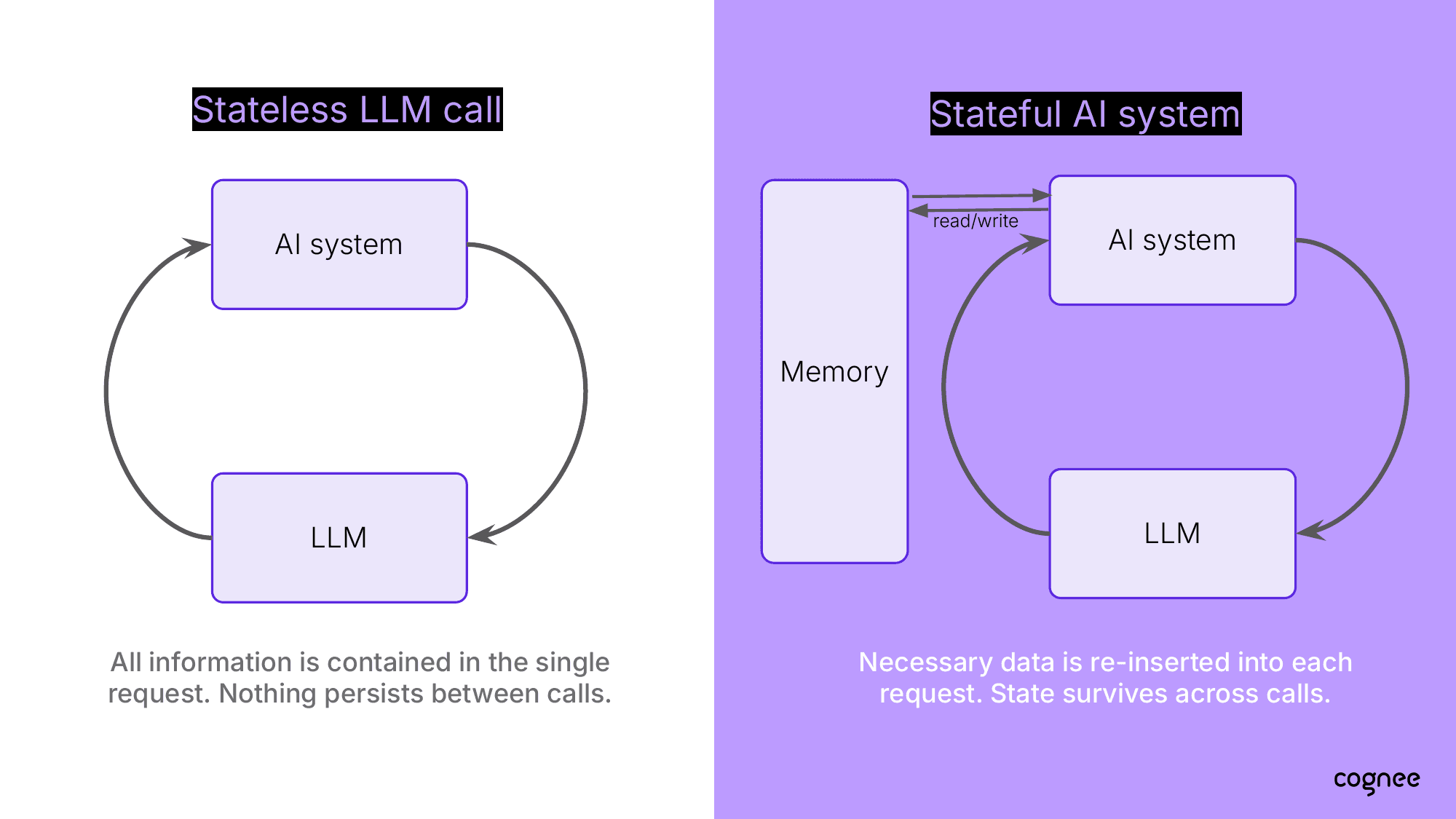 Stateless LLM call versus stateful AI system with a memory component