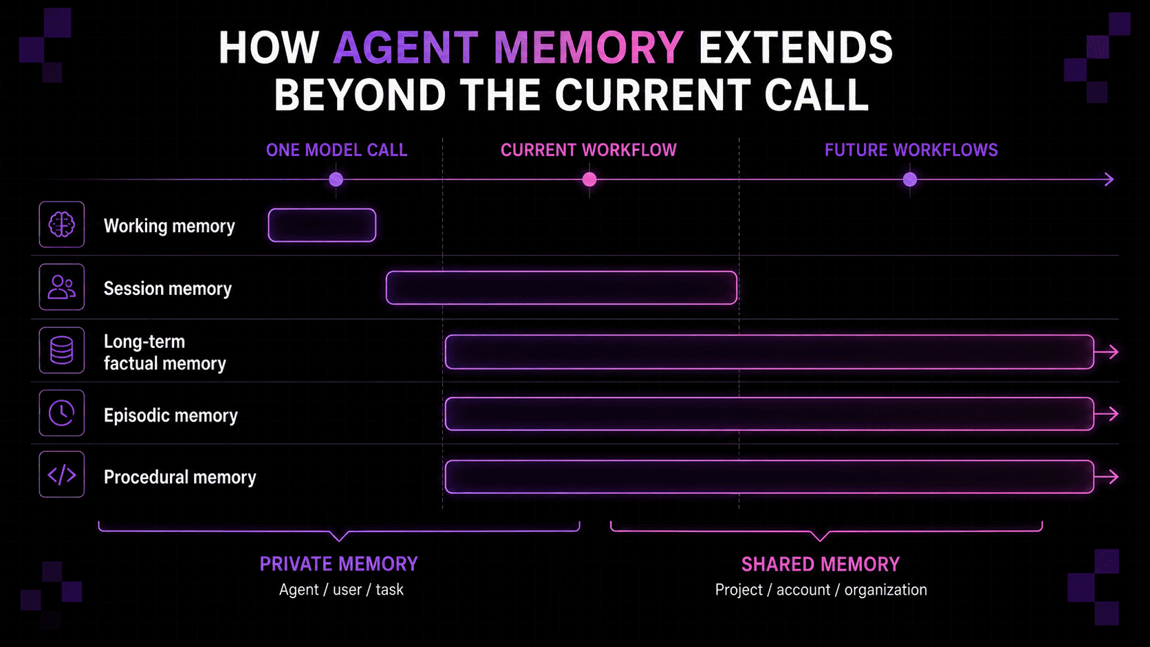 Diagram showing how agent memory extends beyond a single model call: working memory lasts one call, session memory lasts the current workflow, and long-term factual, episodic, and procedural memory carry into future workflows — with private memory scoped to agent, user, or task, and shared memory scoped to project, account, or organization.