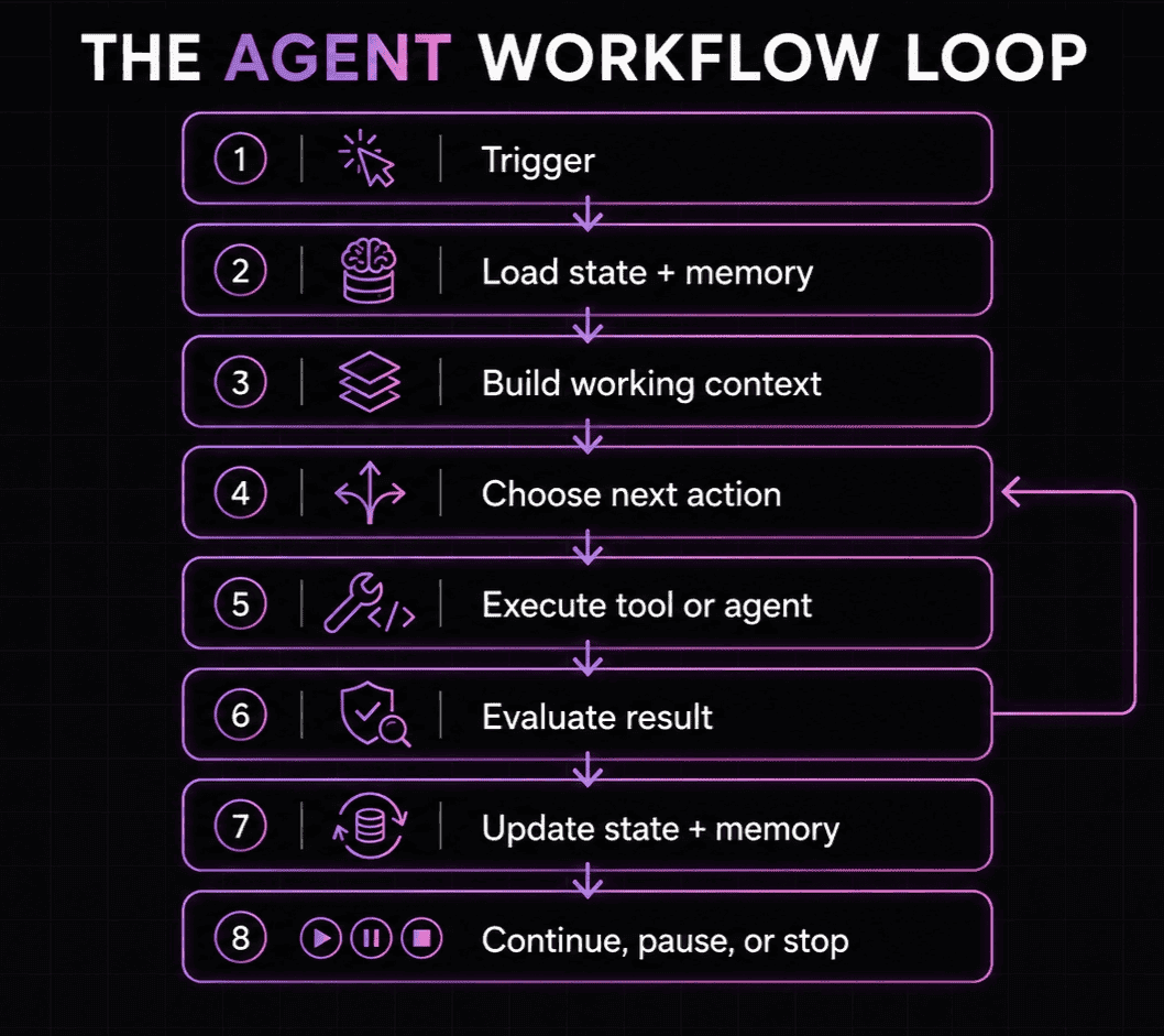 The agent workflow loop: trigger, load state and memory, build working context, choose next action, execute tool or agent, evaluate result, update state and memory, then continue, pause, or stop — with evaluation looping back to choosing the next action.