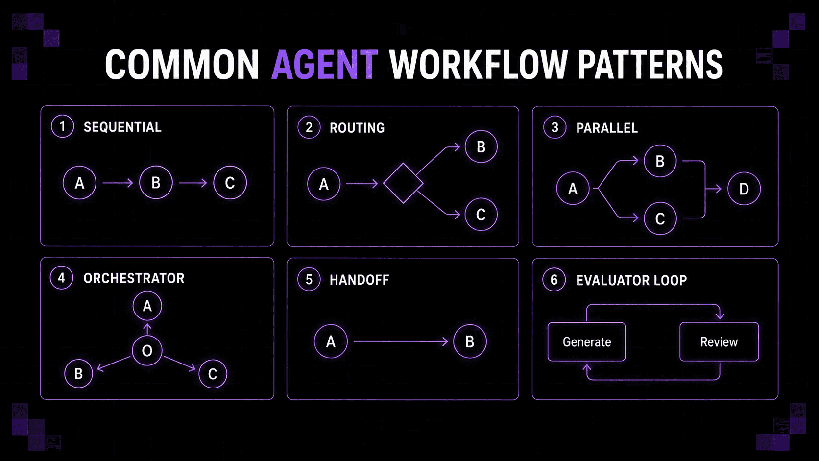 Six common agent workflow patterns: sequential (A to B to C), routing (A branches to B or C), parallel (A splits into B and C before converging on D), orchestrator (O coordinates workers A, B, and C), handoff (A hands off to B), and an evaluator loop (Generate and Review cycling against each other).