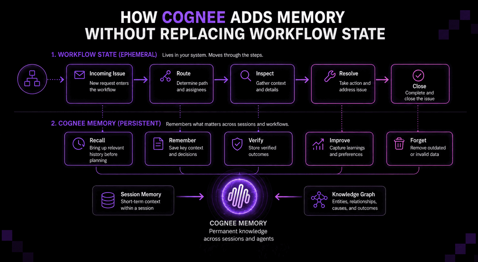 Diagram of how cognee adds memory to a support workflow without replacing workflow state: each ephemeral step — incoming issue, route, inspect, resolve, close — pairs with a persistent cognee memory operation — recall, remember, verify, improve, forget — all feeding into session memory and a knowledge graph that make up cognee's permanent memory across sessions and agents.