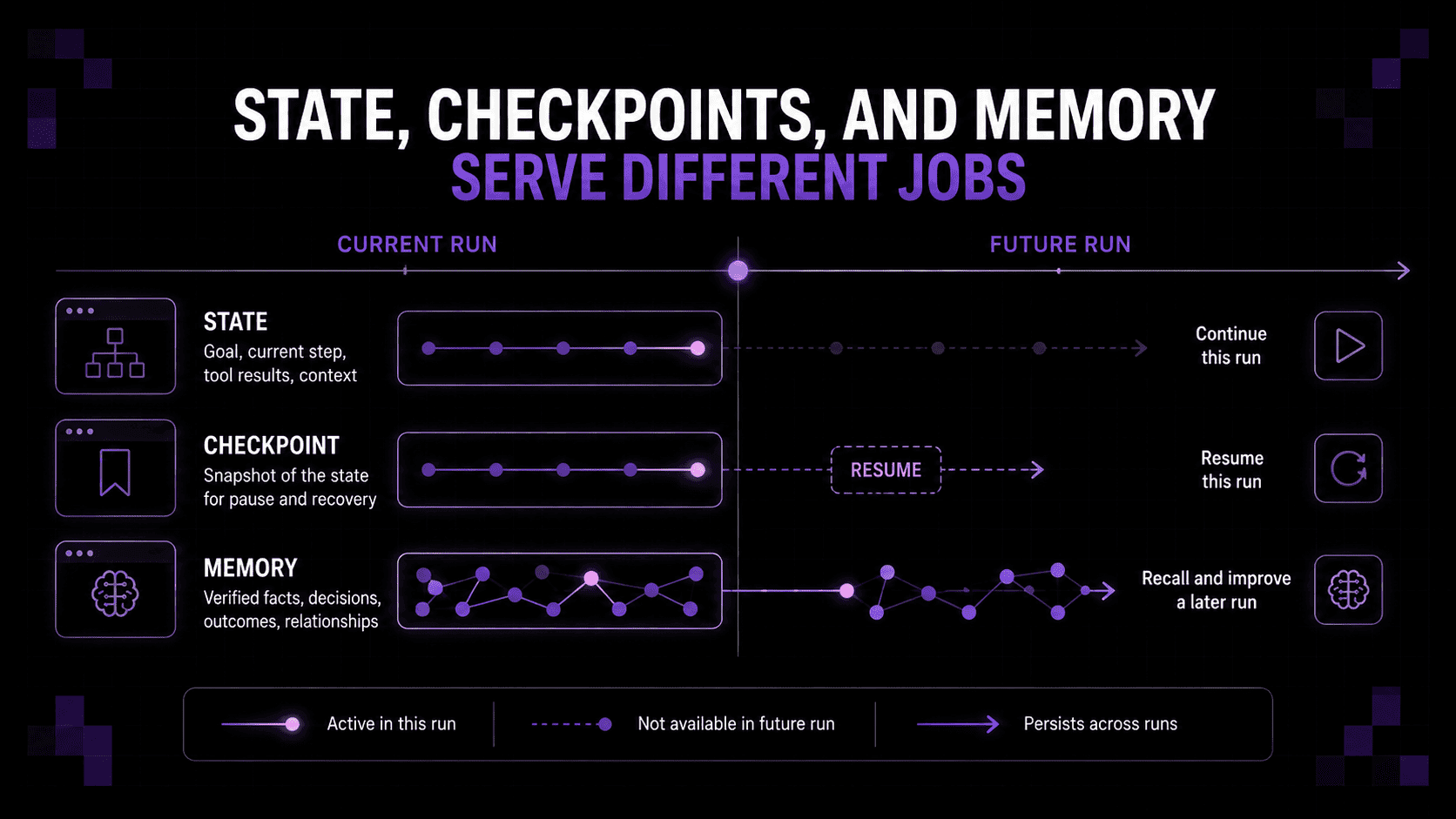 Diagram contrasting workflow state, checkpoints, and memory across a current run and a future run: state holds the goal, step, and tool results but disappears after the run; a checkpoint snapshots state to resume the same run; memory holds verified facts, decisions, and relationships that persist and get recalled in later runs.