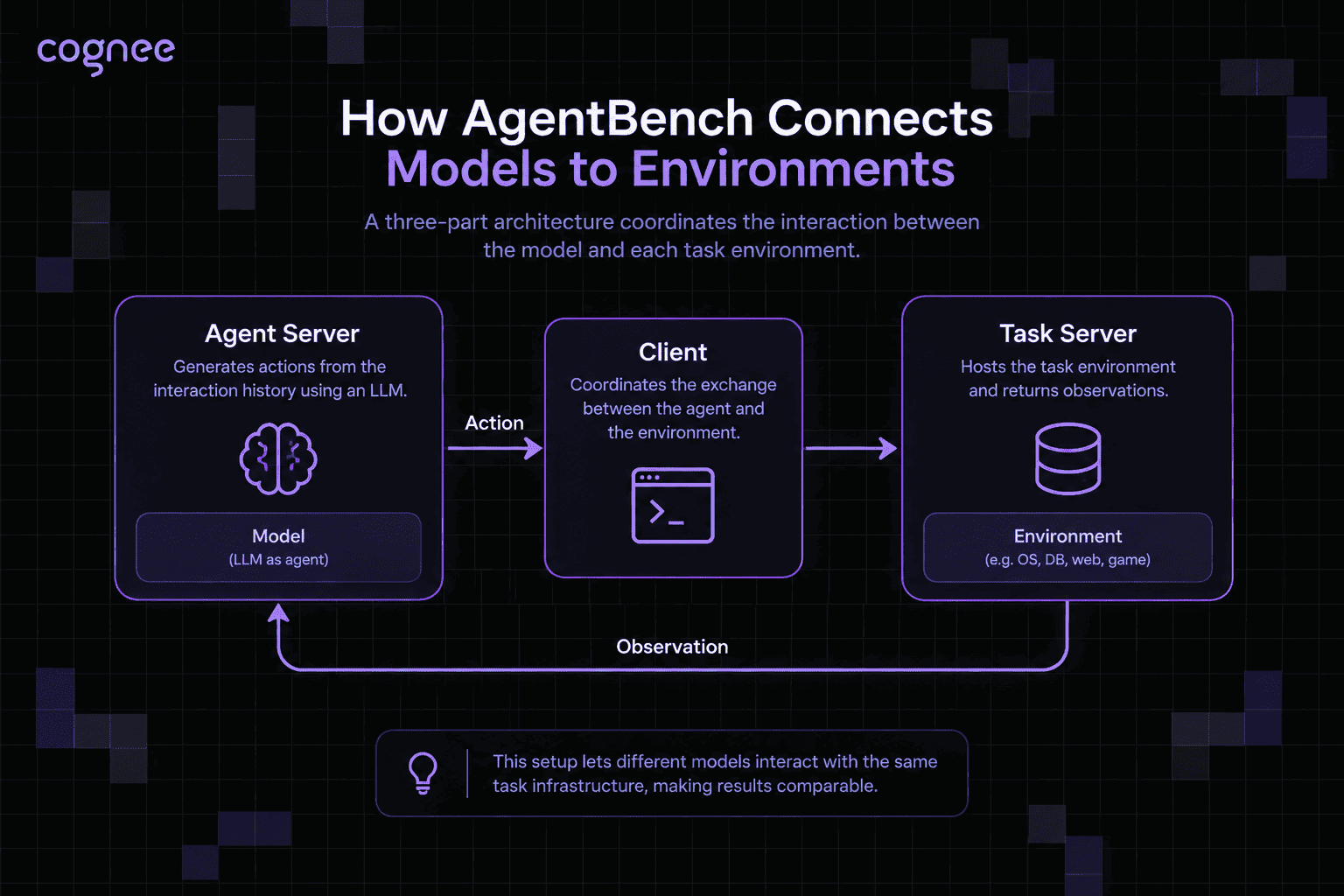 Diagram of the AgentBench architecture showing the Agent Server sending an action to the Client, which relays it to the Task Server and returns the resulting observation