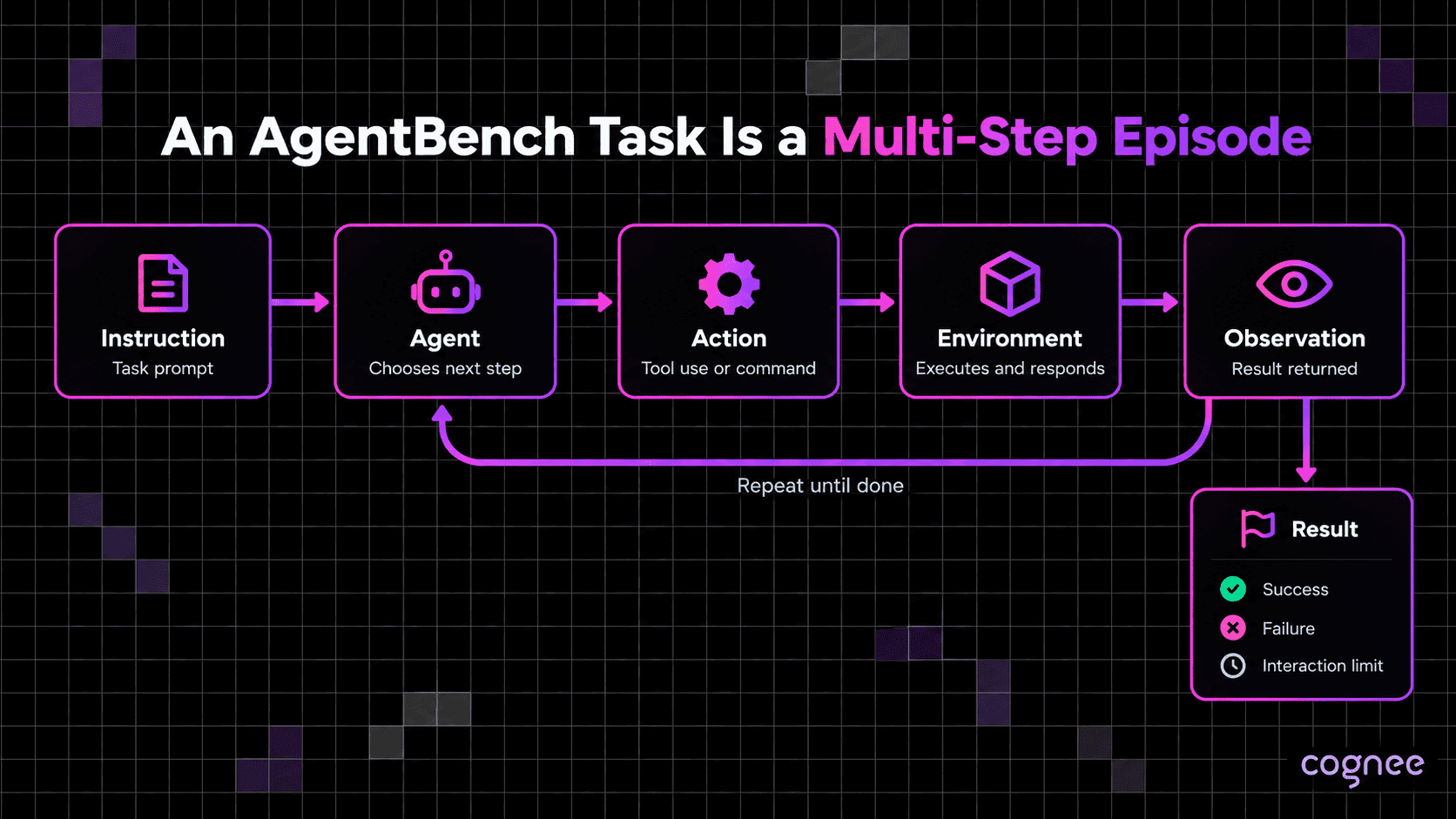 Diagram of an AgentBench episode looping through instruction, agent, action, environment, and observation until the task succeeds, fails, or hits the interaction limit