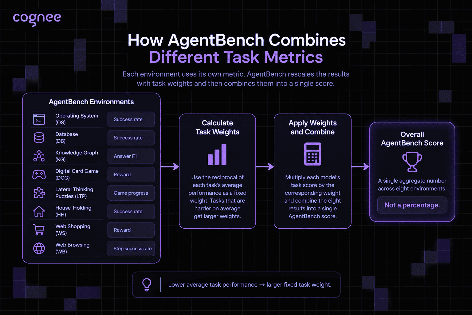 Diagram of AgentBench's scoring pipeline: per-environment metrics feed into task-weight calculation, then weighted combination, producing a single overall AgentBench score