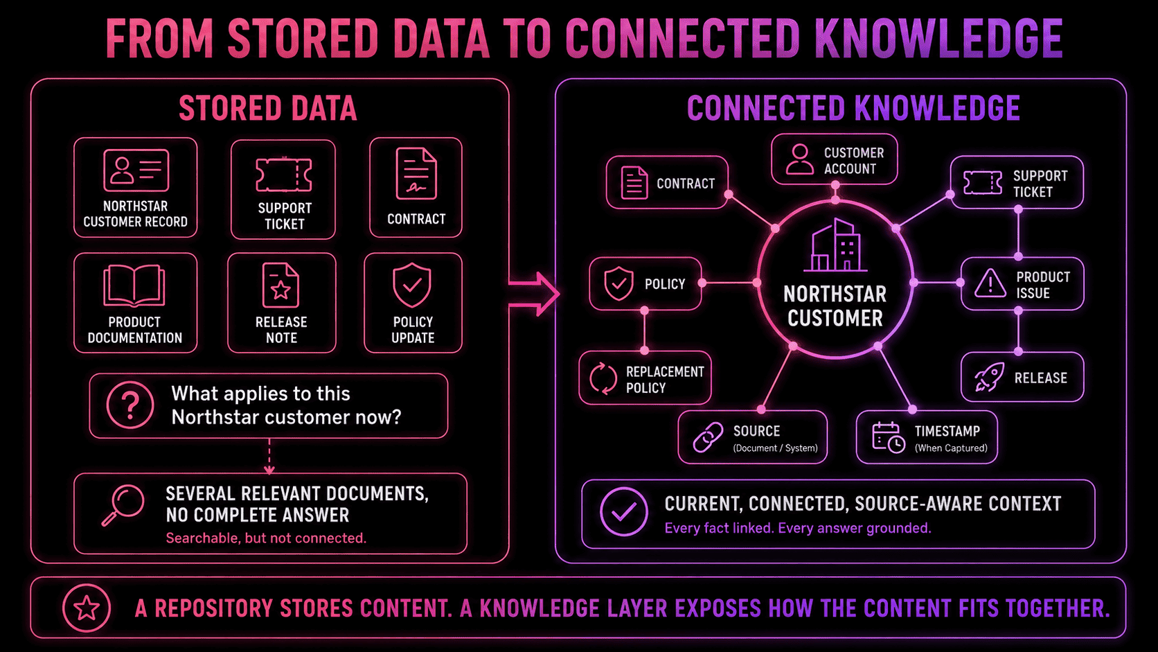 Comparison of disconnected Northstar customer records, tickets, contracts, documentation, release notes, and policies with a connected knowledge layer linking the customer to current, source-aware context.