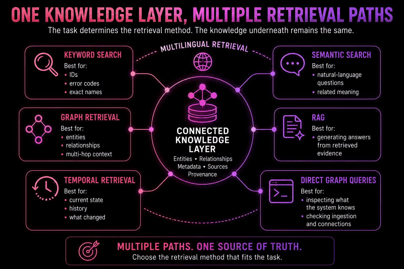 Connected knowledge layer supporting keyword search, semantic search, graph retrieval, temporal retrieval, RAG, direct graph queries, and multilingual retrieval.