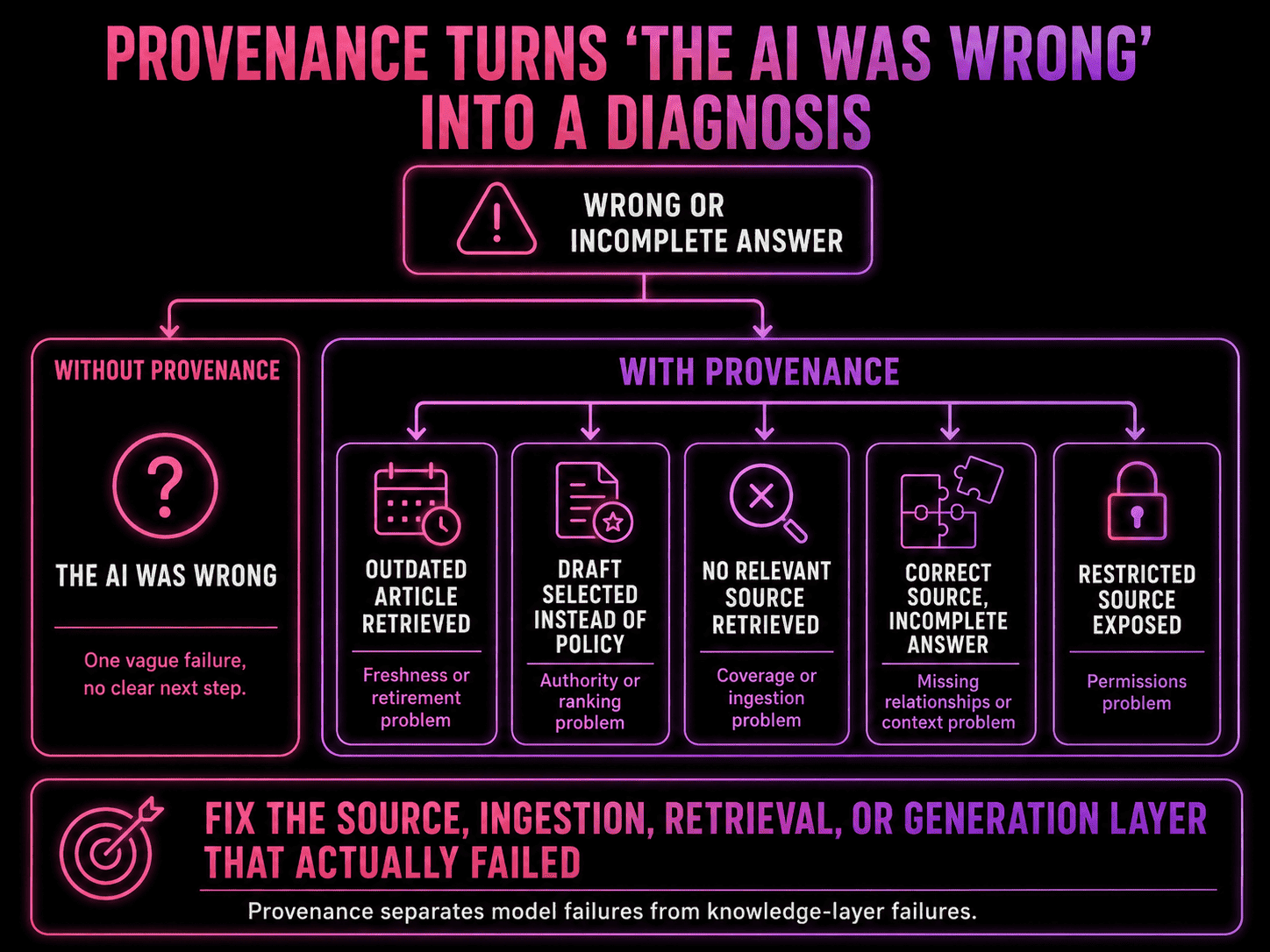 Diagnostic diagram showing how provenance distinguishes outdated content, incorrect authority ranking, missing ingestion, incomplete relationships, and permission failures from a vague claim that the AI was wrong.