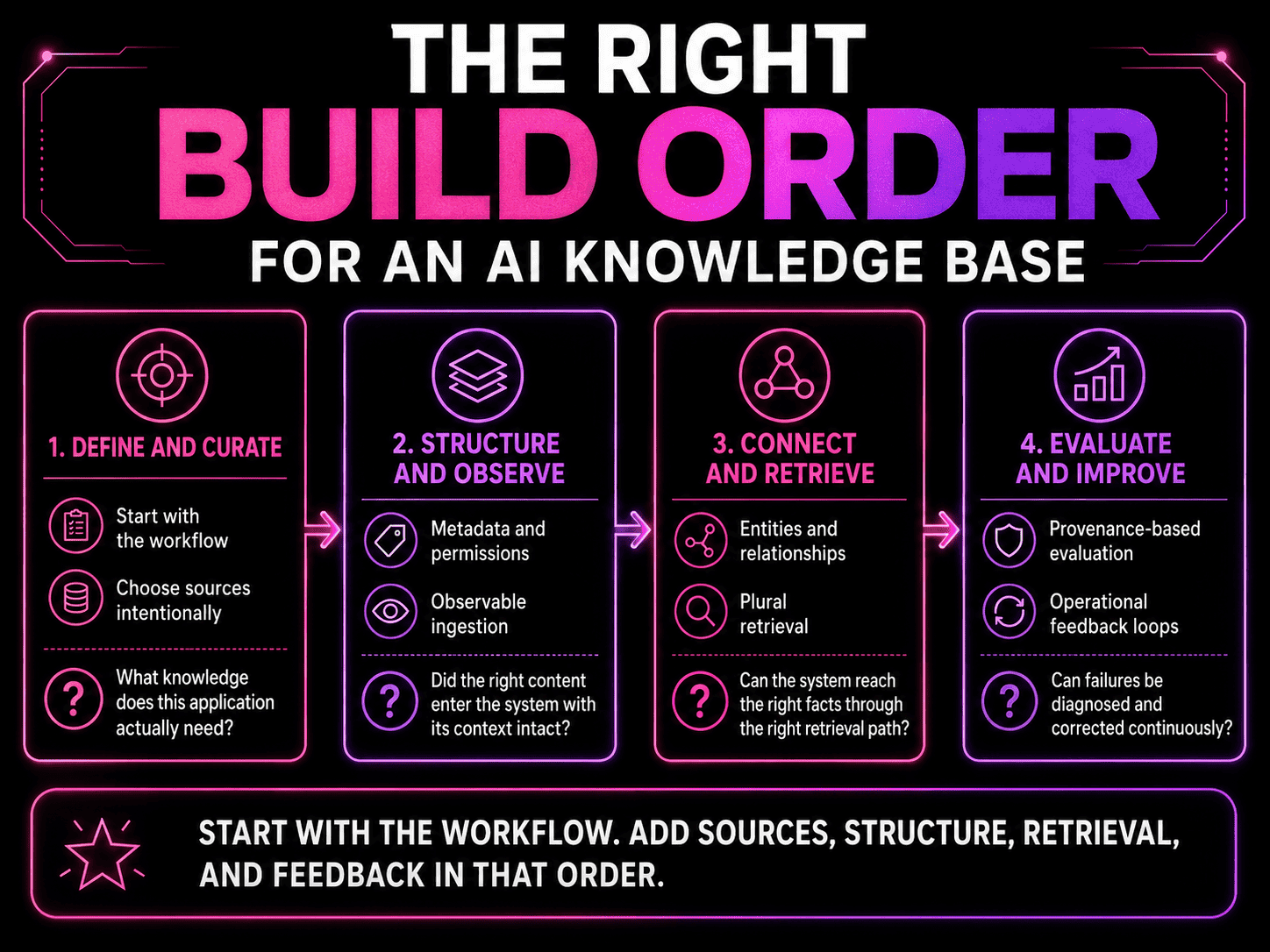 Four-phase roadmap for building an AI knowledge base: define and curate, structure and observe, connect and retrieve, then evaluate and improve.