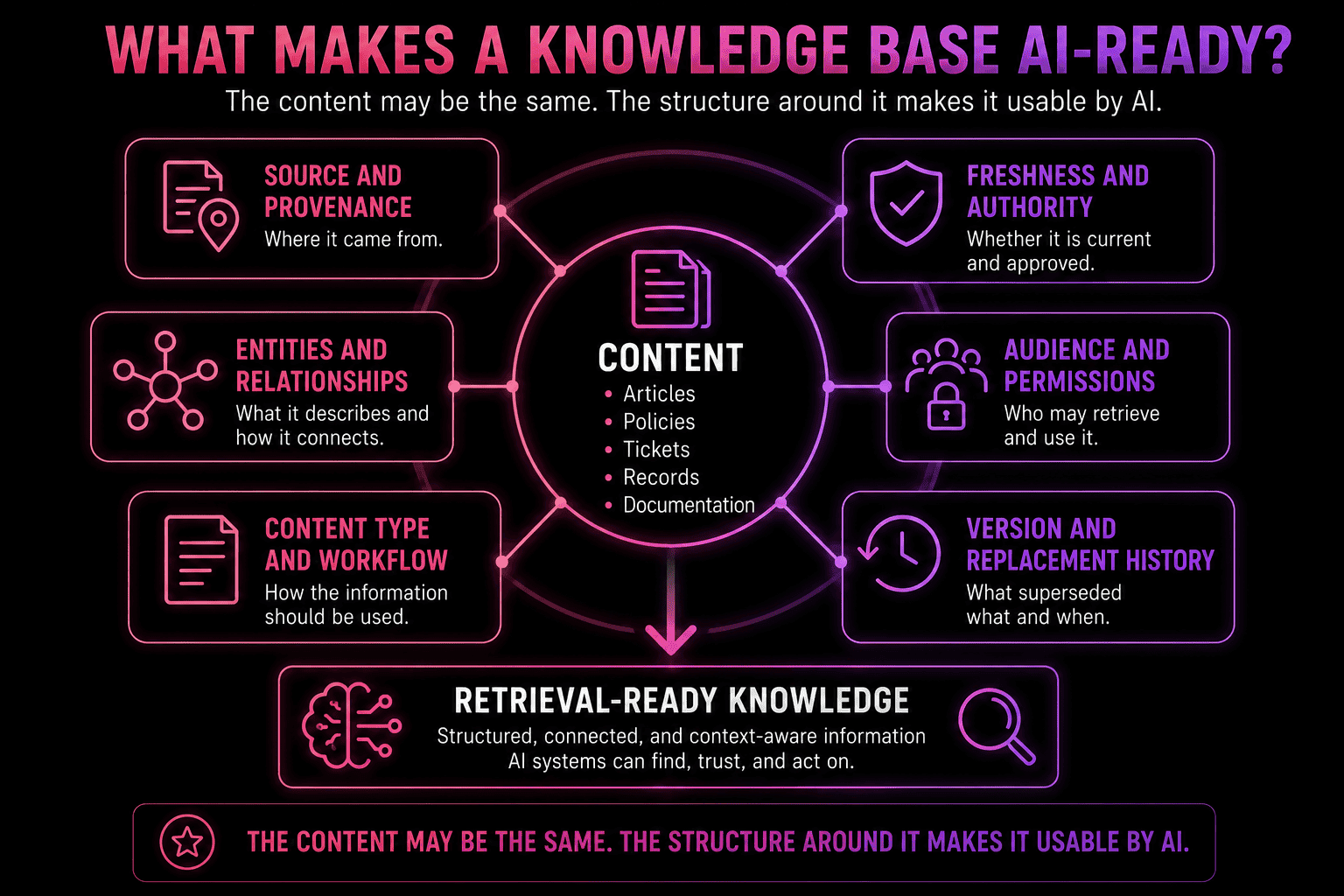 Diagram showing how source provenance, freshness, authority, entities, relationships, permissions, content type, workflow, and version history turn ordinary content into retrieval-ready knowledge.