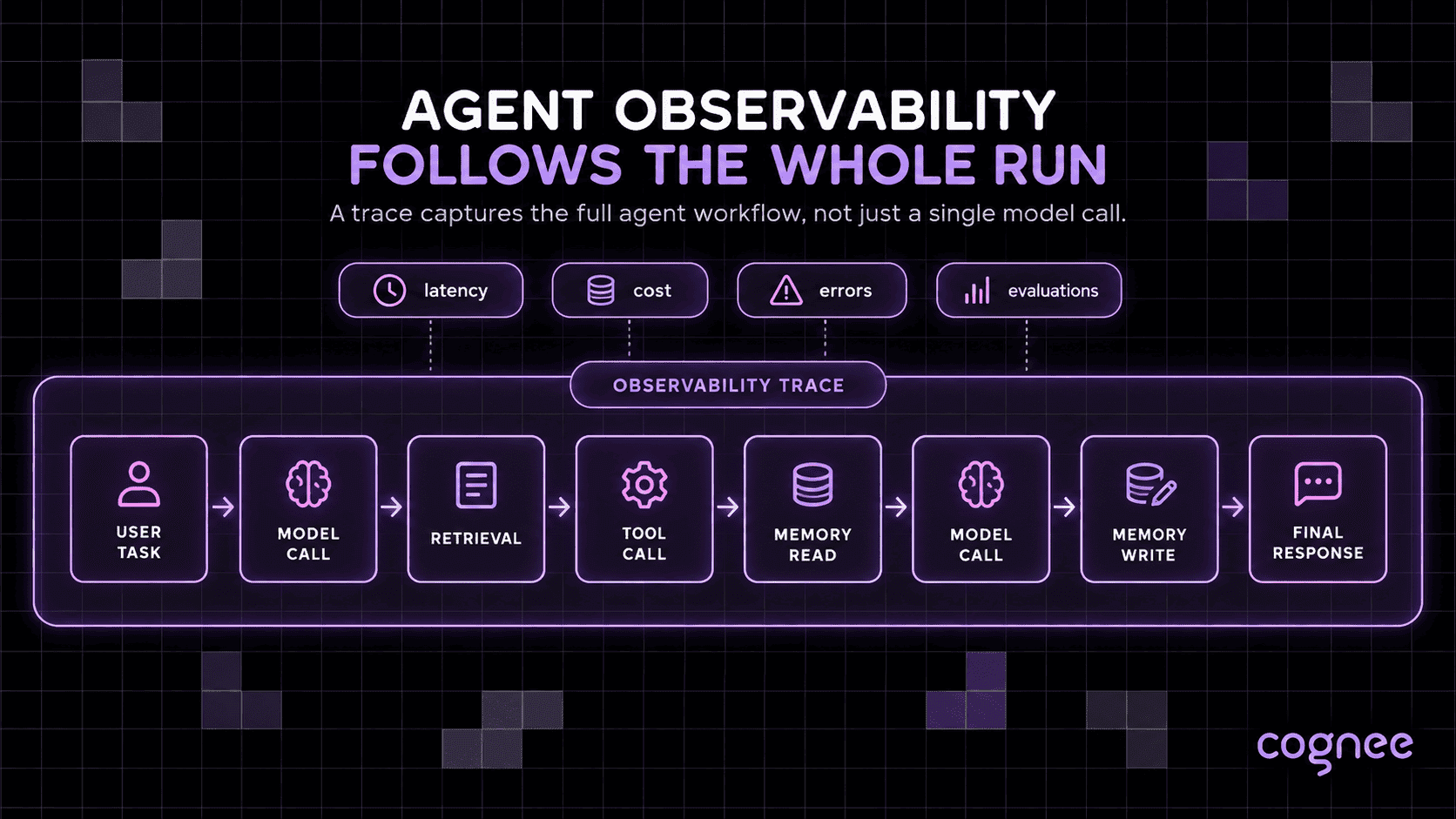 Diagram of an agent observability trace following a full run: user task, model call, retrieval, tool call, memory read, model call, memory write, and final response, tagged with latency, cost, errors, and evaluations