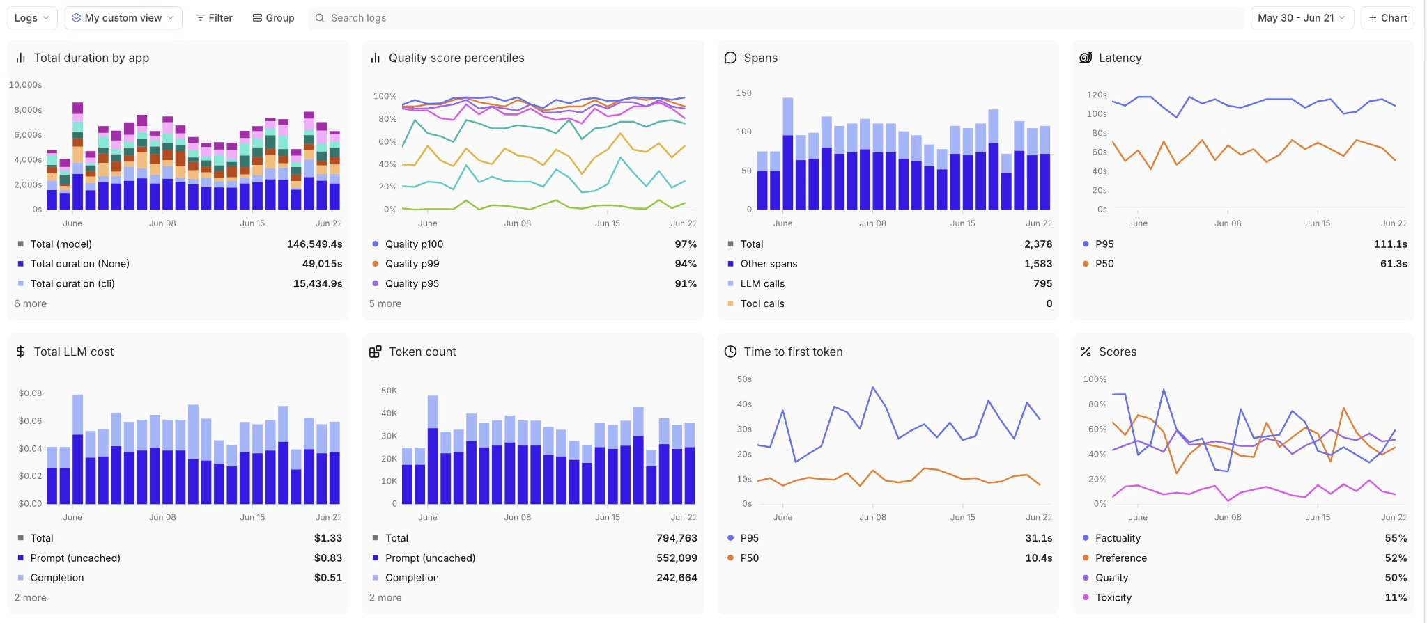 Example observability dashboard showing quality score percentiles, span counts, latency, LLM cost, token count, and evaluation scores over time