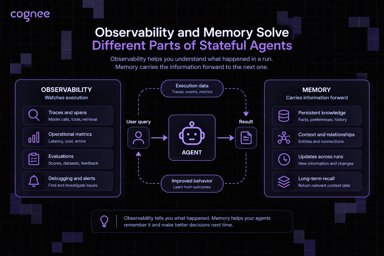 Diagram contrasting observability, which watches execution through traces, metrics, and evaluations, with memory, which carries persistent knowledge and context forward across agent runs