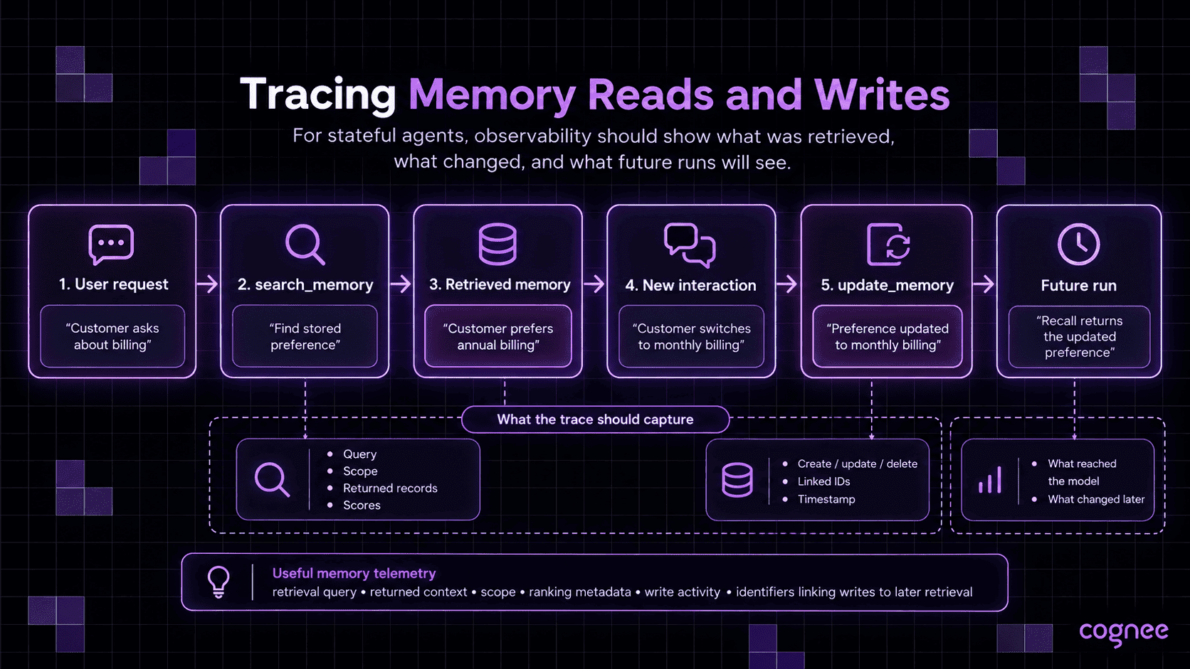 Diagram showing a memory trace flow: user request, search_memory, retrieved memory, new interaction, update_memory, and future run, with notes on what each trace should capture