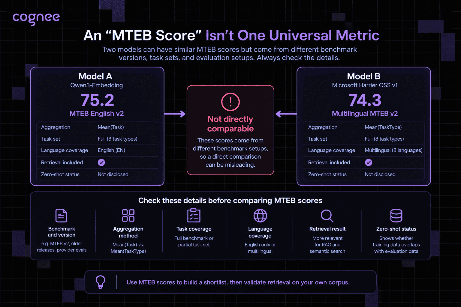 Side-by-side comparison of Qwen3-Embedding and Microsoft Harrier OSS v1 MTEB scores, marked not directly comparable