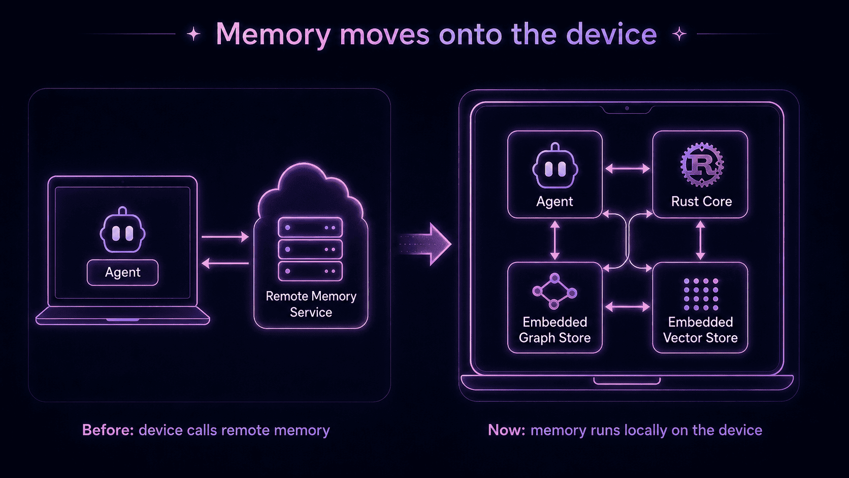 Memory moves onto device