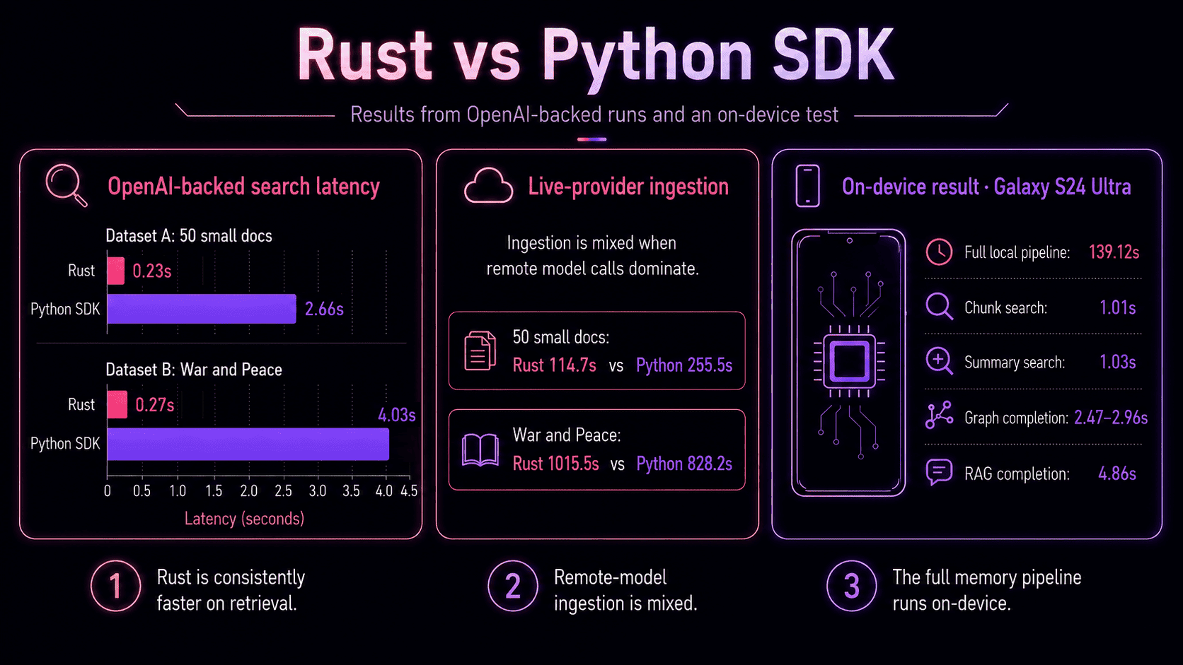 Rust vs Python SDK benchmark results