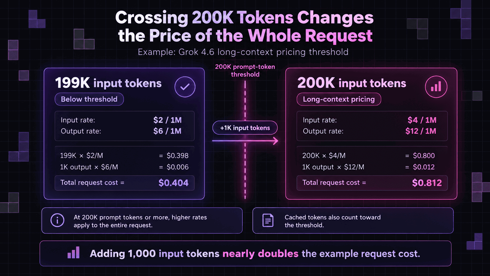Comparison showing a 199K-token Grok 4.6 request costing $0.404 at standard rates versus a 200K-token request costing $0.812 once long-context pricing applies to the entire request.