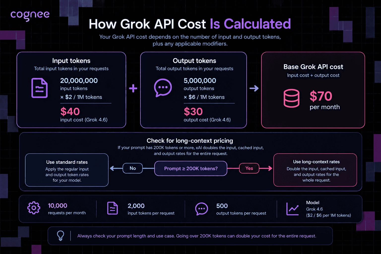 Diagram showing Grok API cost calculated as input tokens plus output tokens, with a worked example of 20 million input and 5 million output tokens on Grok 4.6 totaling $70 per month.