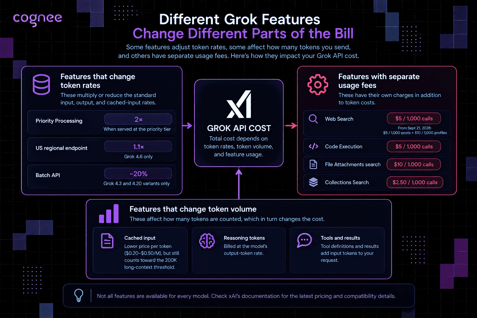 Overview of Grok cost factors: Priority Processing (2x), US regional endpoint (1.1x), Batch API (-20%), and separate usage fees for web search, code execution, file attachments, and collections search.