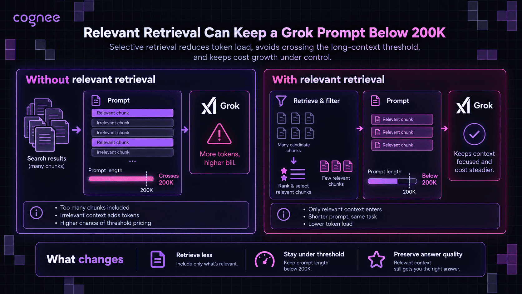 Comparison showing a Grok request without memory sending 20,000 tokens for $450 total monthly cost versus a request with a persistent memory layer retrieving 3,000 relevant tokens for $90 total, an 85% reduction in input tokens.