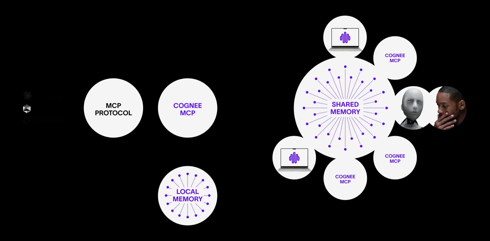 Cognee MCP diagram