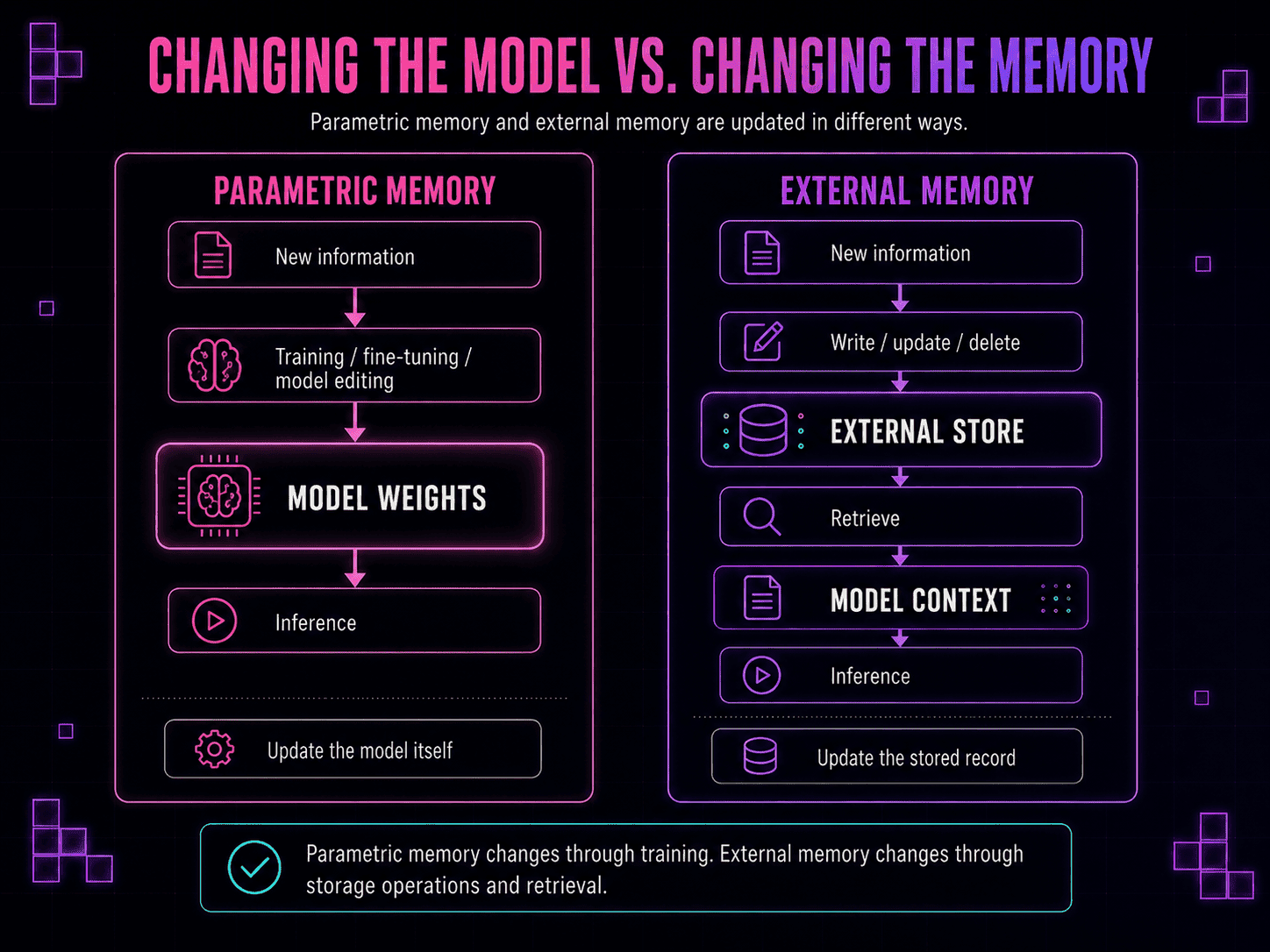 Comparison of how parametric memory changes through training or model editing versus how external memory changes through direct write, update, and delete operations