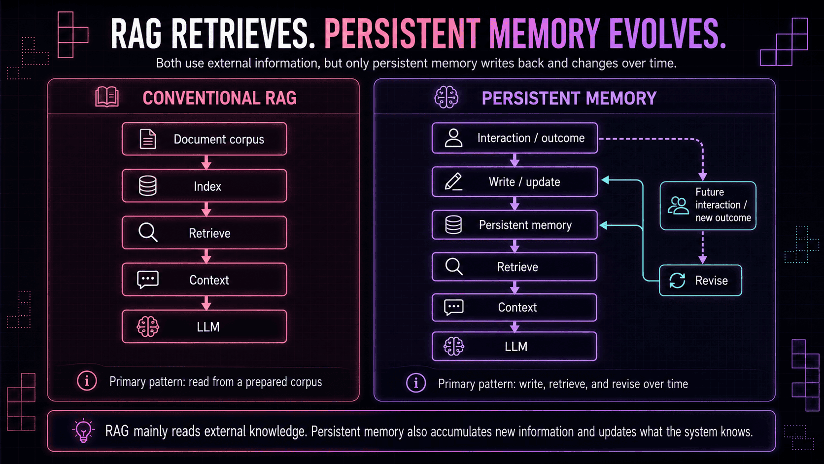 Comparison of conventional RAG, which reads from a prepared document corpus, versus persistent memory, which writes, retrieves, and revises information over time