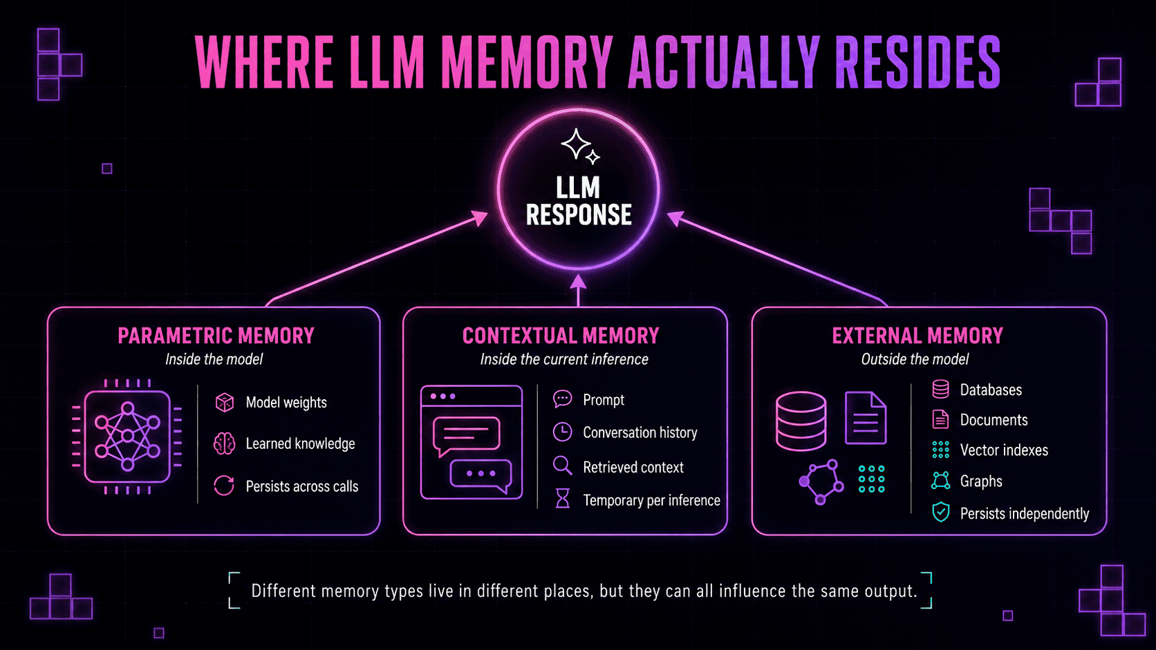 Diagram showing parametric memory (model weights), contextual memory (current inference), and external memory (databases, documents, vector indexes, graphs) all feeding into an LLM response