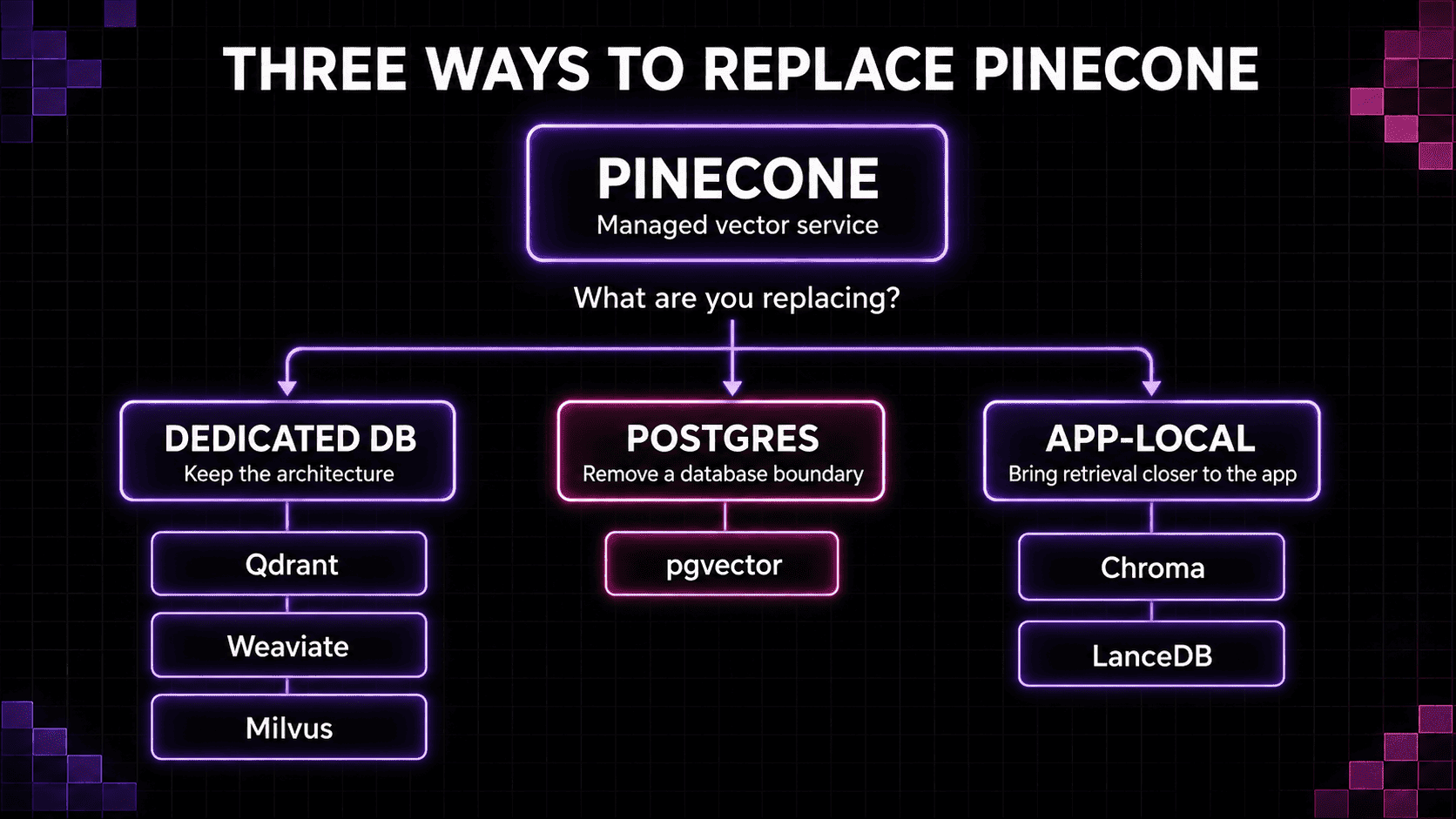 Three ways to replace Pinecone: a dedicated vector database such as Qdrant, Weaviate, or Milvus; Postgres with pgvector; or app-local retrieval with Chroma or LanceDB.