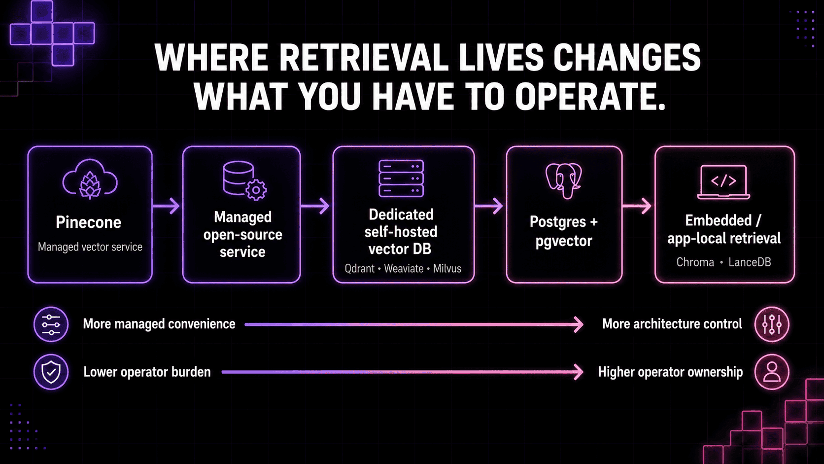 Where retrieval lives changes what you have to operate: from Pinecone's managed vector service, through a managed open-source service and a dedicated self-hosted vector database, to Postgres with pgvector and embedded, app-local retrieval.