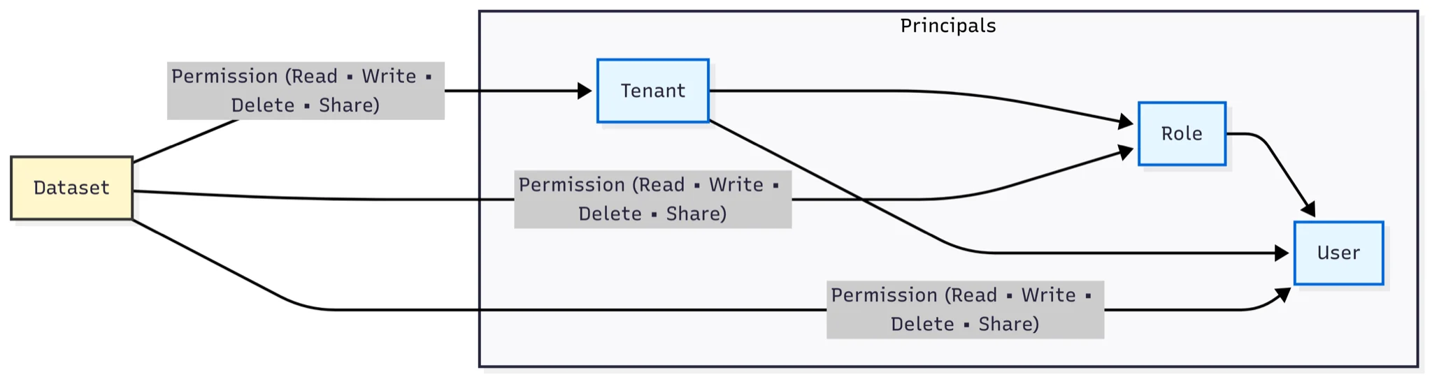 tenant-role-user