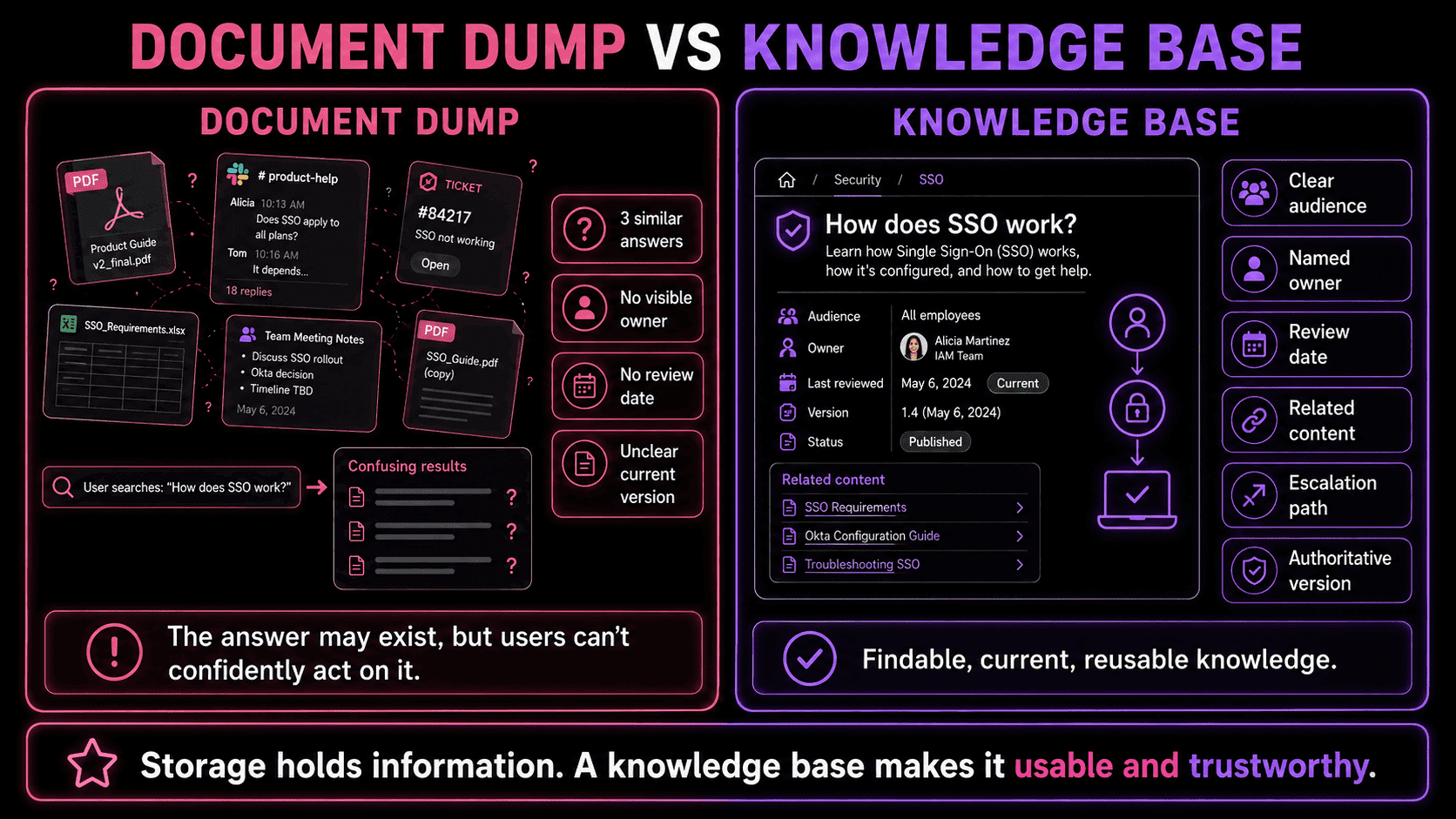 Comparison of an unstructured document dump with a governed knowledge base that includes a clear audience, named owner, review date, related content, escalation path, and authoritative version.