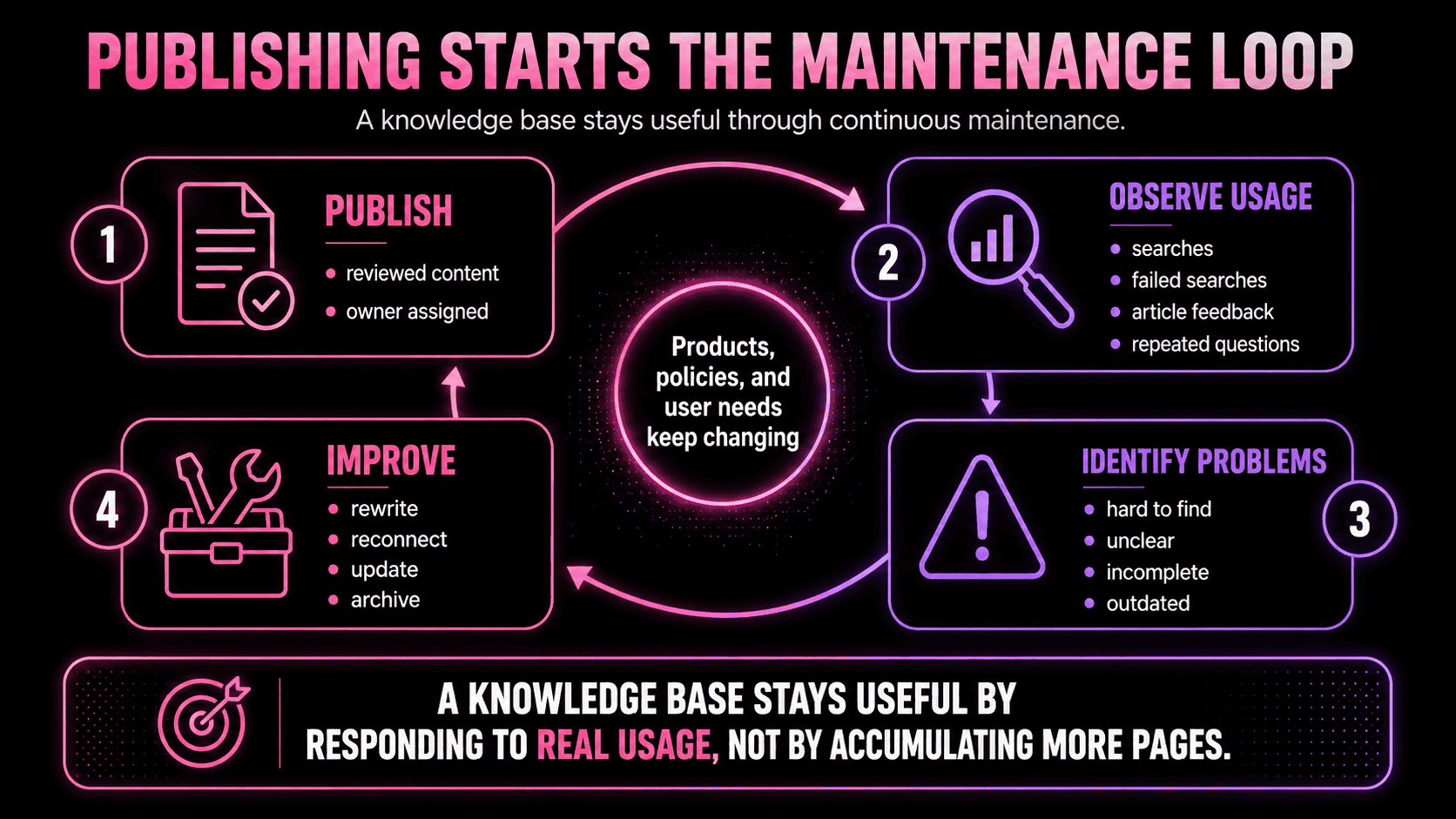 Continuous knowledge-base maintenance loop showing publishing, observing usage, identifying problems, and improving or archiving content as products, policies, and user needs change.