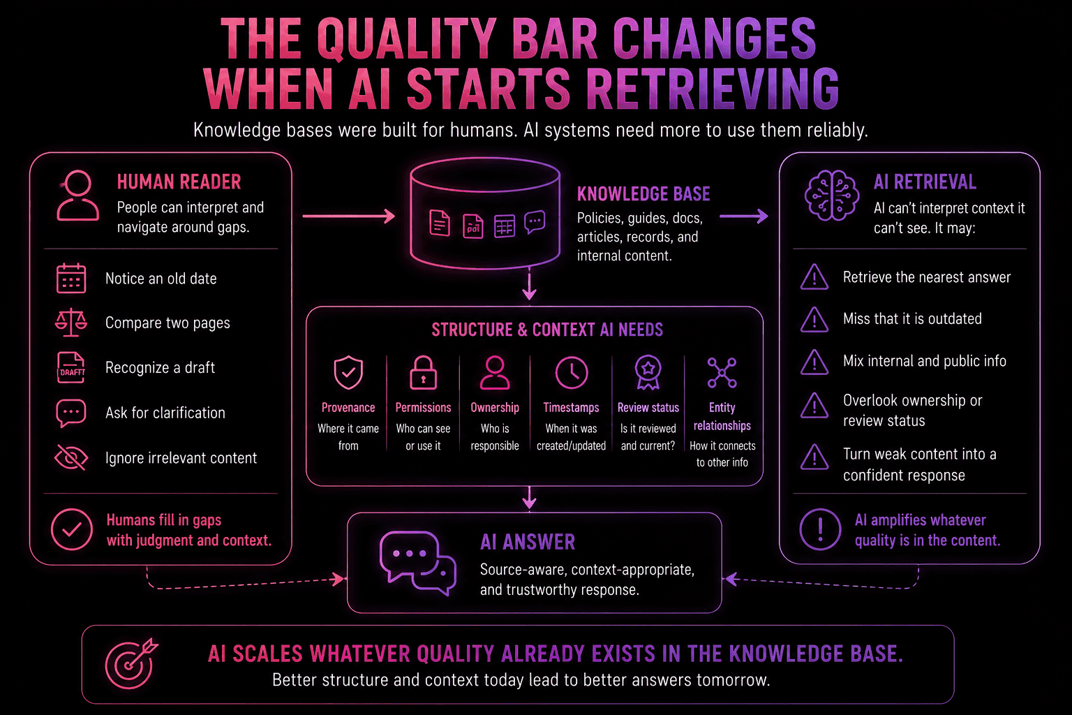 Comparison of how human readers compensate for gaps in knowledge-base content and how AI retrieval requires provenance, permissions, ownership, timestamps, review status, and entity relationships to generate trustworthy answers.