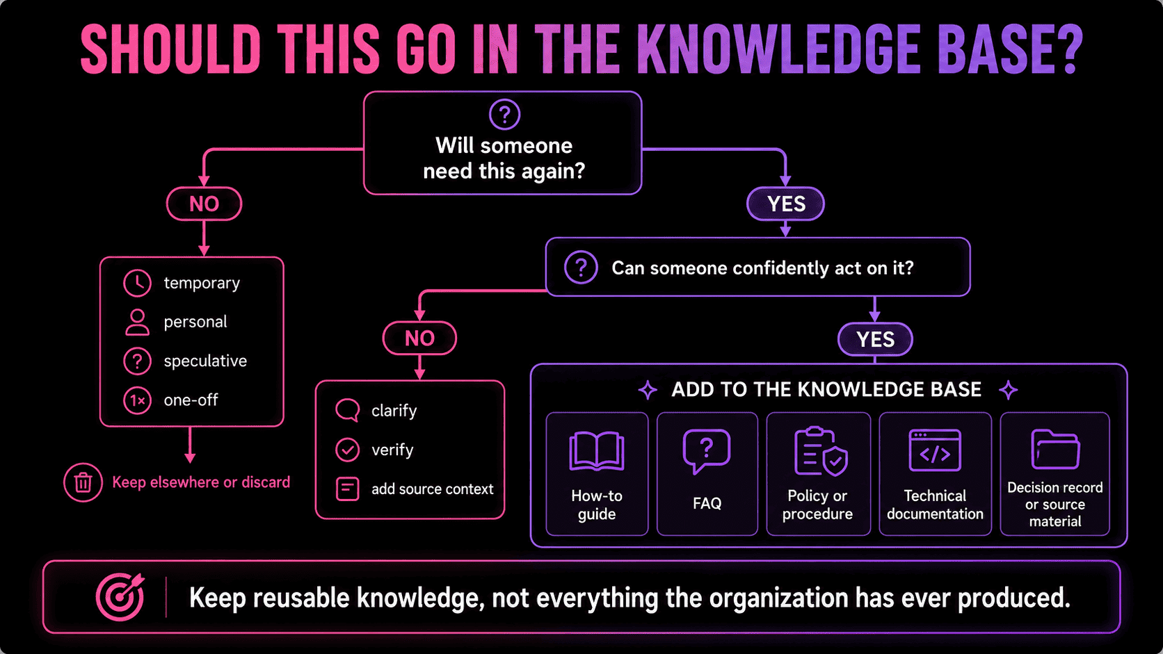 Decision flowchart for determining whether information belongs in a knowledge base based on whether it will be needed again and whether someone can confidently act on it.