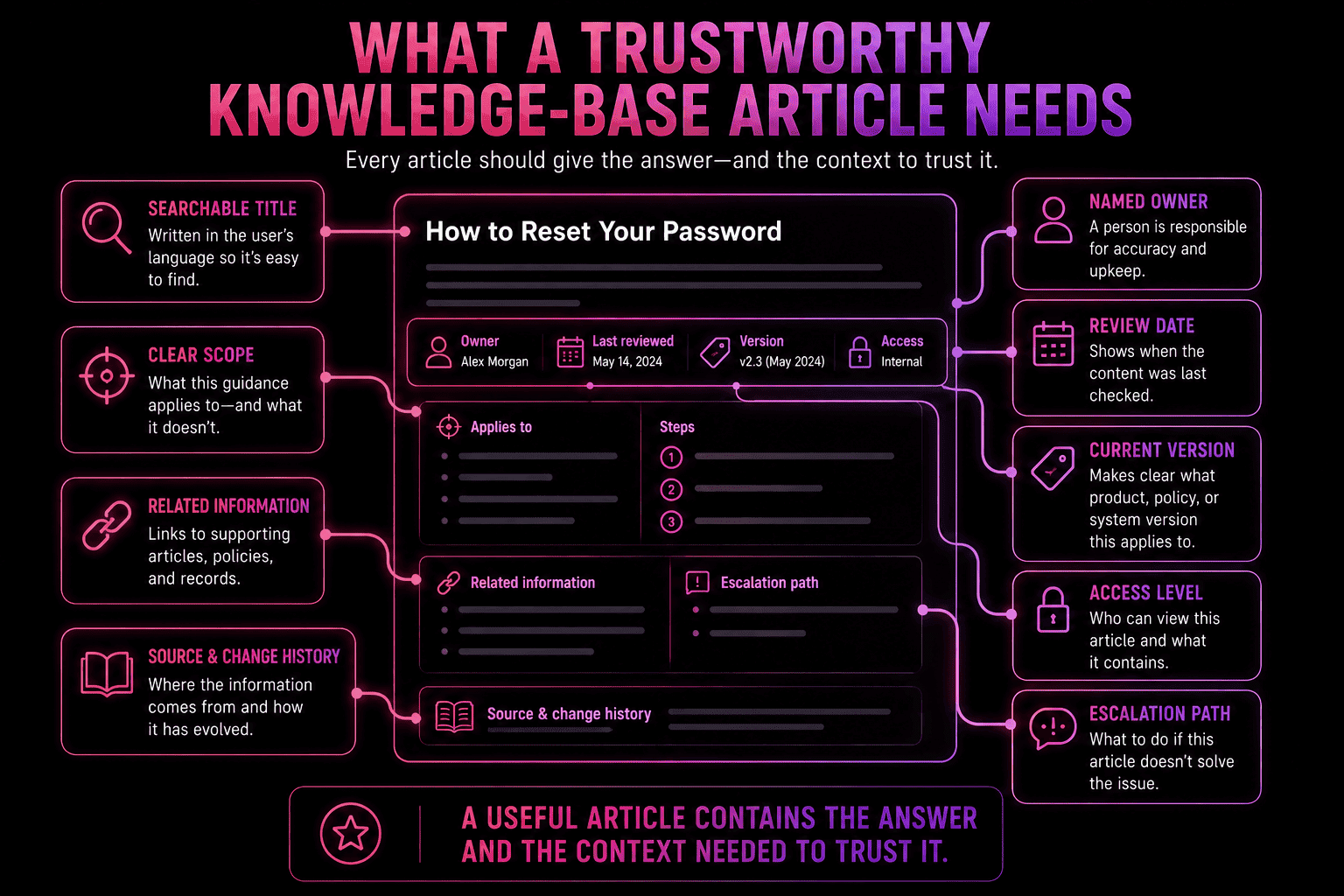 Anatomy of a trustworthy knowledge-base article showing a searchable title, clear scope, named owner, review date, current version, related information, access level, escalation path, and source history.