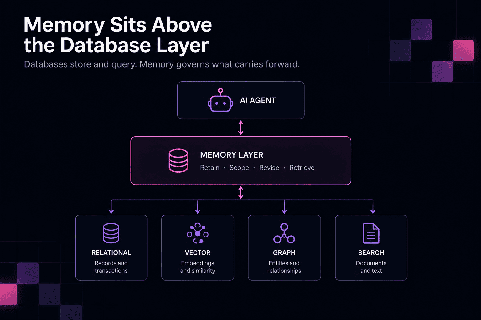 Illustration of an AI memory layer above database infrastructure