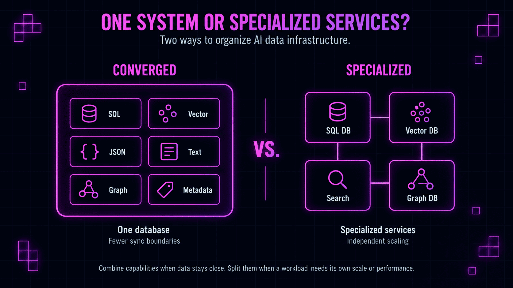 Comparison of a converged database holding SQL, vector, JSON, text, graph, and metadata in one system versus specialized SQL, vector, search, and graph services